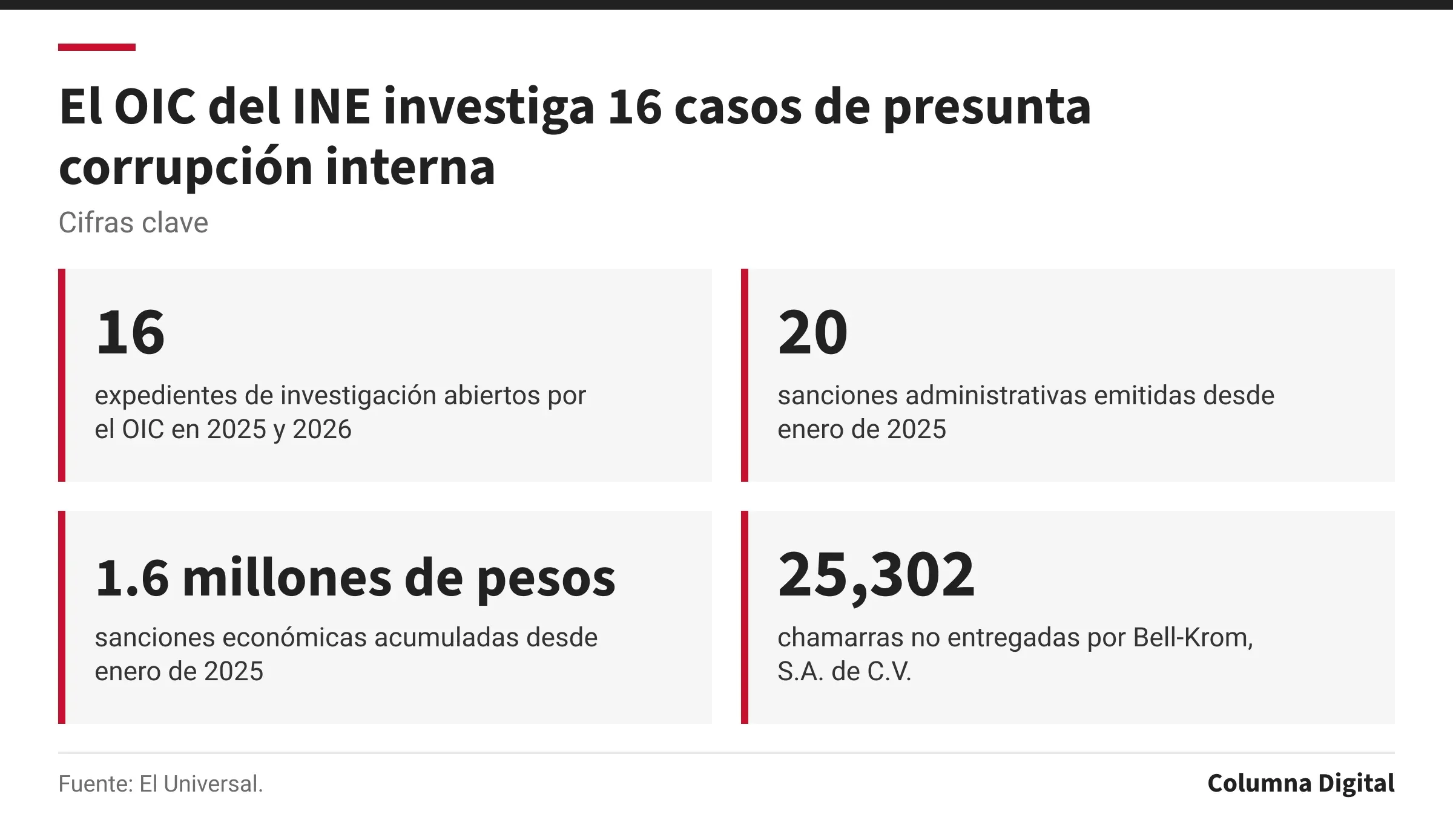 Cifras clave: 16, expedientes de investigación abiertos por el OIC en 2025 y 2026; 20, sanciones administrativas emitidas desde enero de 2025; 1.6 millones de pesos, sanciones económicas acumuladas desde enero de 2025; 25,302, chamarras no entregadas por Bell-Krom, S.A. de C.V..