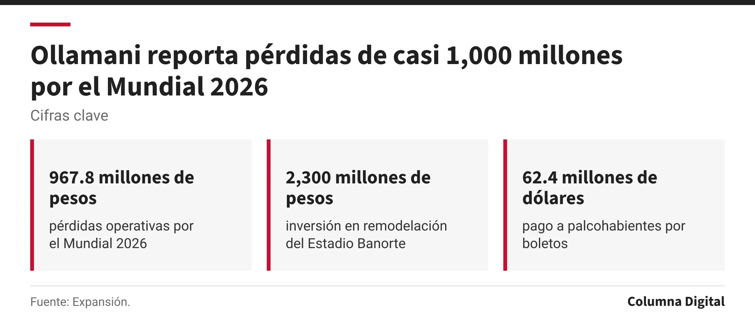 Cifras clave: 967.8 millones de pesos, pérdidas operativas por el Mundial 2026; 2,300 millones de pesos, inversión en remodelación del Estadio Banorte; 62.4 millones de dólares, pago a palcohabientes por boletos.