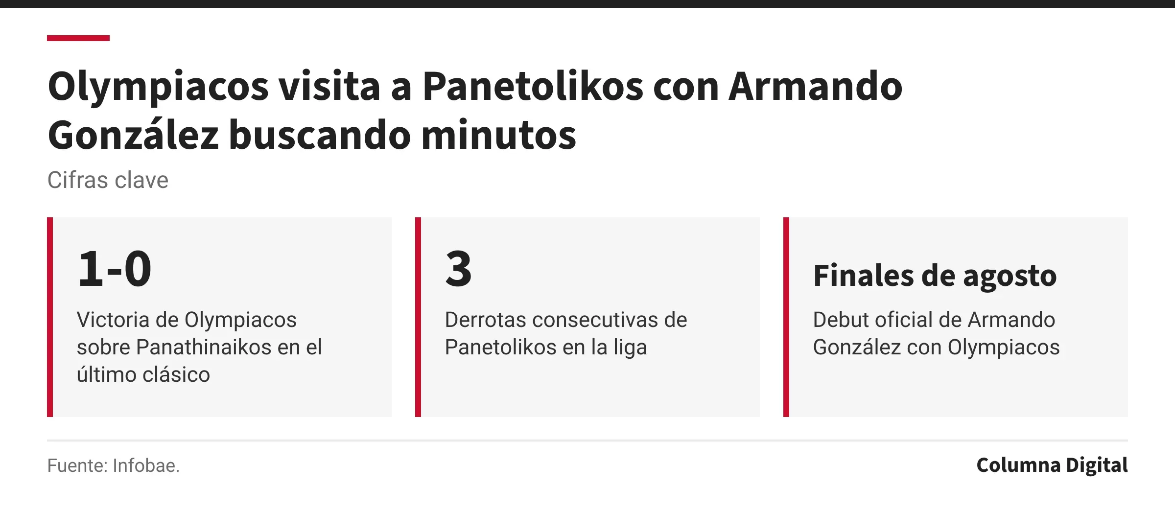 Cifras clave: 1-0, Victoria de Olympiacos sobre Panathinaikos en el último clásico; 3, Derrotas consecutivas de Panetolikos en la liga; Finales de agosto, Debut oficial de Armando González con Olympiacos.