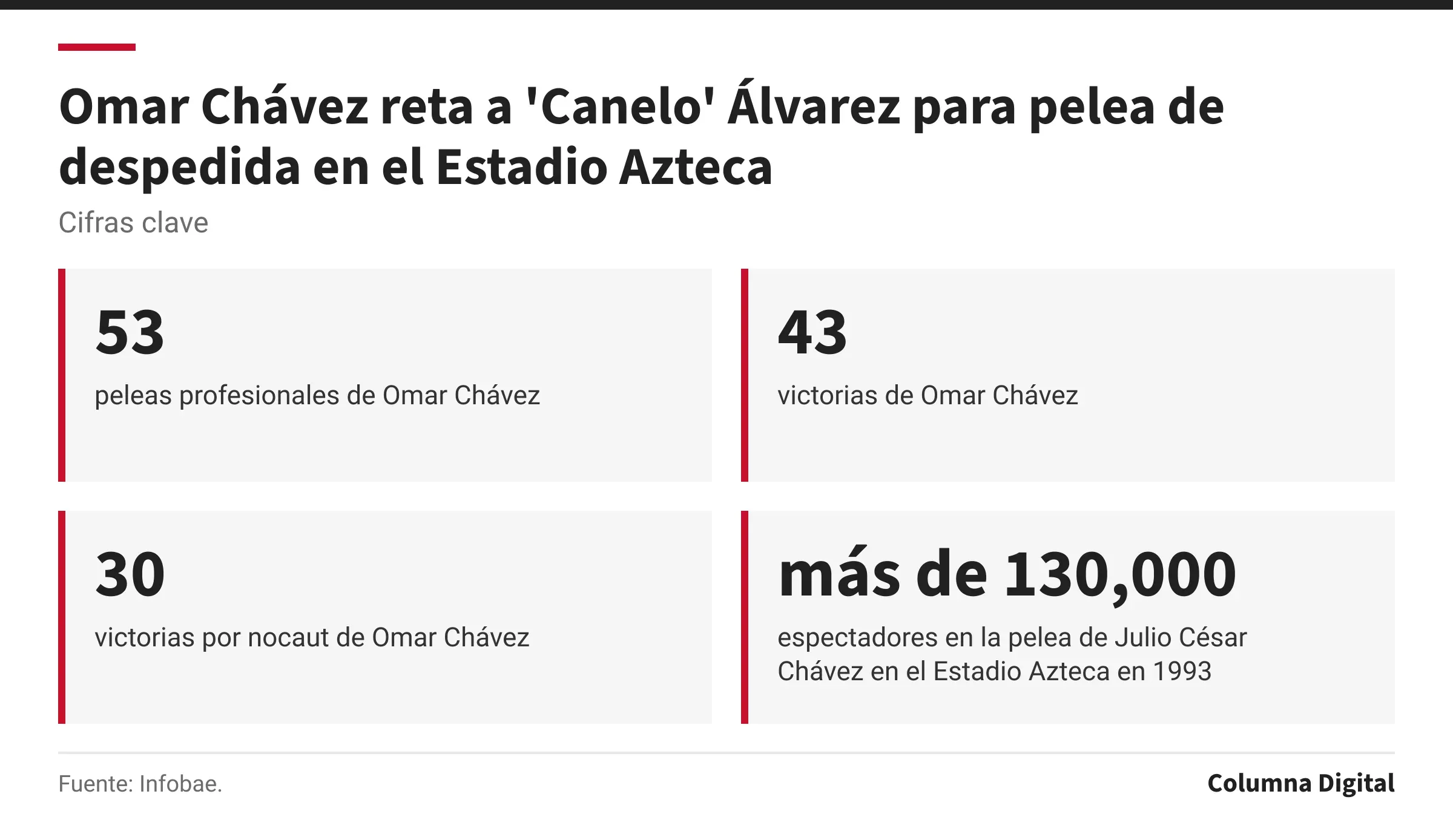 Cifras clave: 53, peleas profesionales de Omar Chávez; 43, victorias de Omar Chávez; 30, victorias por nocaut de Omar Chávez; más de 130,000, espectadores en la pelea de Julio César Chávez en el Estadio Azteca en 1993.
