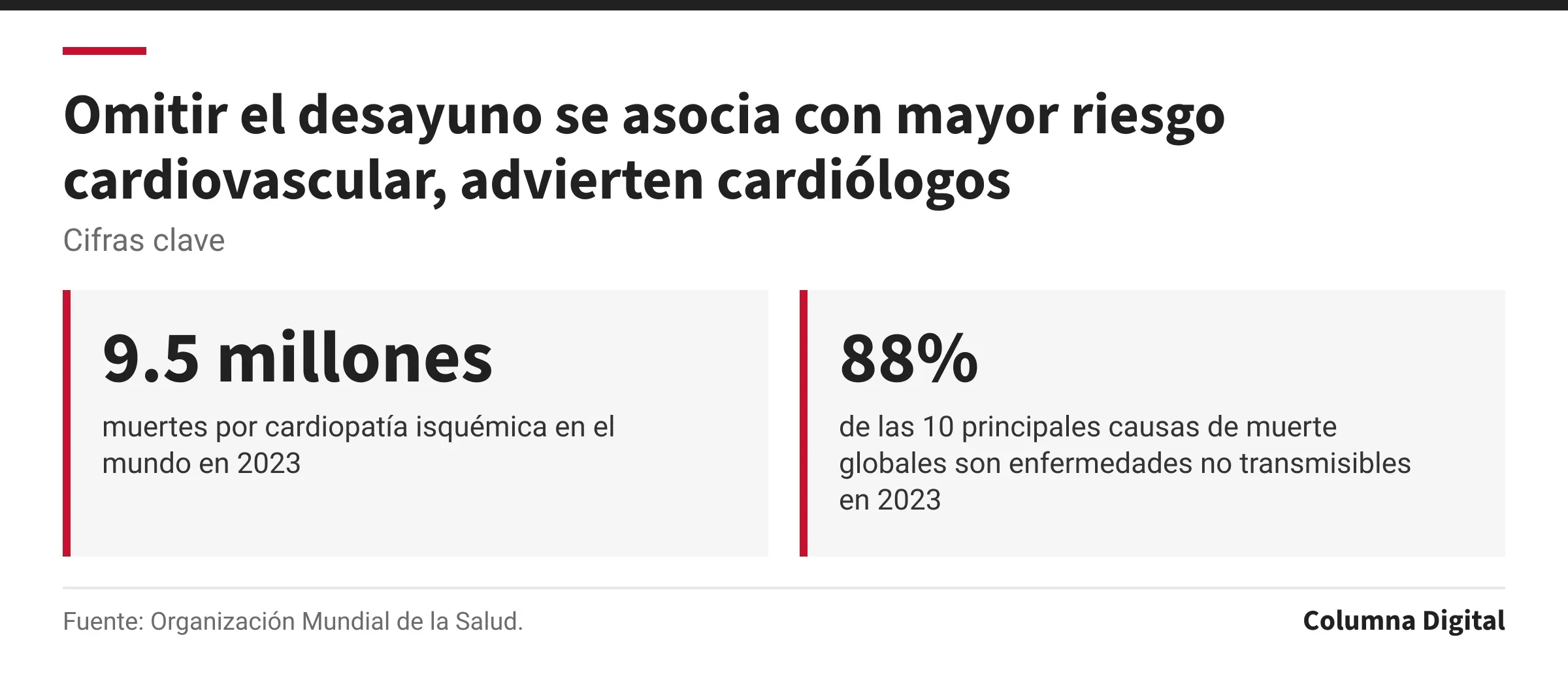 Cifras clave: 9.5 millones, muertes por cardiopatía isquémica en el mundo en 2023; 88%, de las 10 principales causas de muerte globales son enfermedades no transmisibles en 2023.