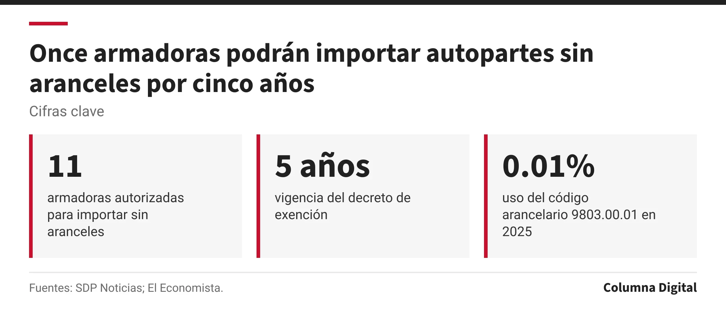 Cifras clave: 11, armadoras autorizadas para importar sin aranceles; 5 años, vigencia del decreto de exención; 0.01%, uso del código arancelario 9803.00.01 en 2025.
