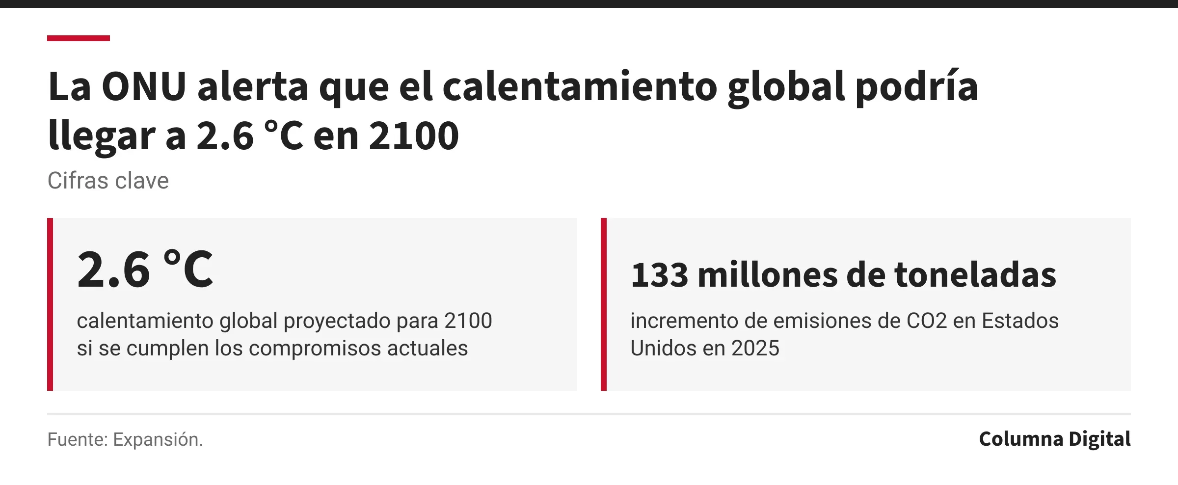 Cifras clave: 2.6 °C, calentamiento global proyectado para 2100 si se cumplen los compromisos actuales; 133 millones de toneladas, incremento de emisiones de CO2 en Estados Unidos en 2025.