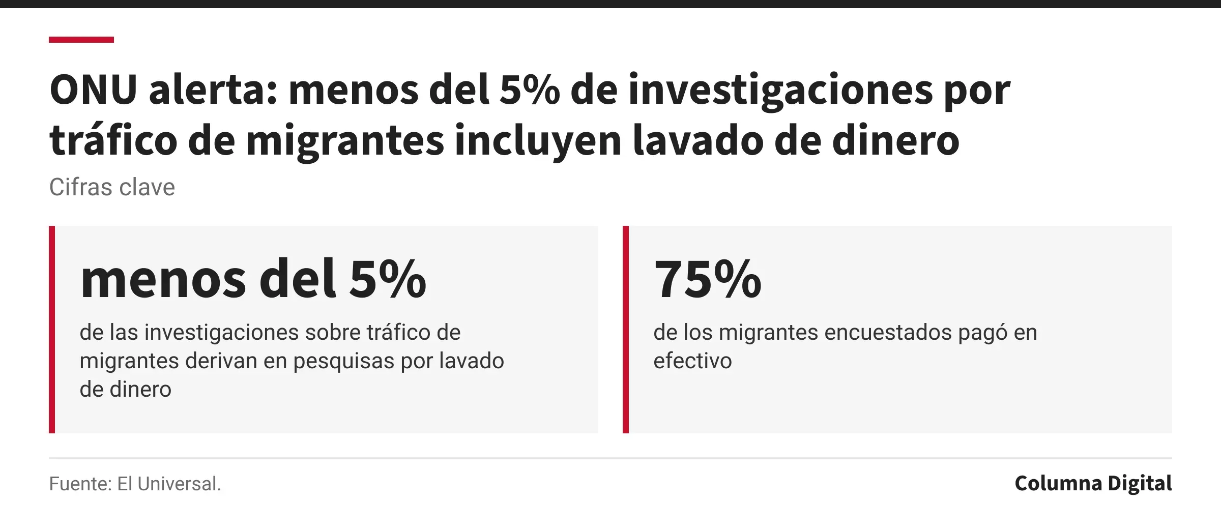 Cifras clave: menos del 5%, de las investigaciones sobre tráfico de migrantes derivan en pesquisas por lavado de dinero; 75%, de los migrantes encuestados pagó en efectivo.