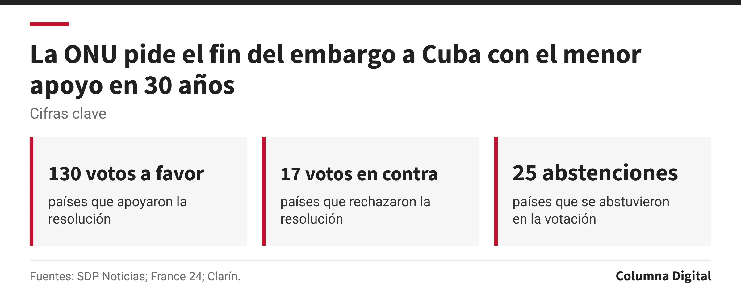 Cifras clave: 130 votos a favor, países que apoyaron la resolución; 17 votos en contra, países que rechazaron la resolución; 25 abstenciones, países que se abstuvieron en la votación.