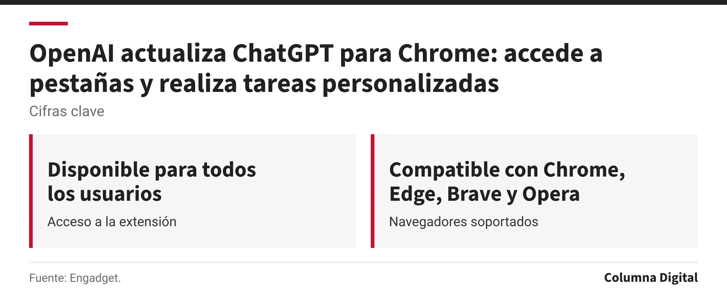 Cifras clave: Disponible para todos los usuarios, Acceso a la extensión; Compatible con Chrome, Edge, Brave y Opera, Navegadores soportados.