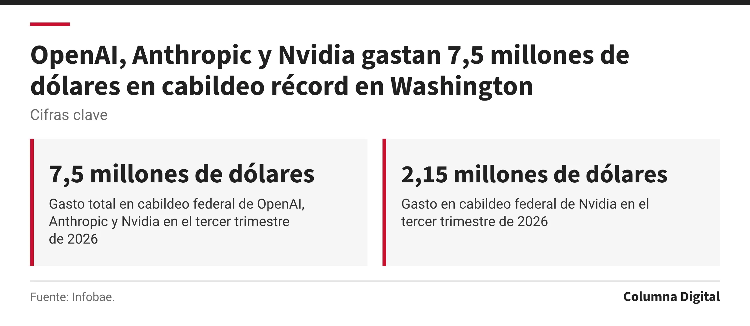Cifras clave: 7,5 millones de dólares, Gasto total en cabildeo federal de OpenAI, Anthropic y Nvidia en el tercer trimestre de 2026; 2,15 millones de dólares, Gasto en cabildeo federal de Nvidia en el tercer trimestre de 2026.