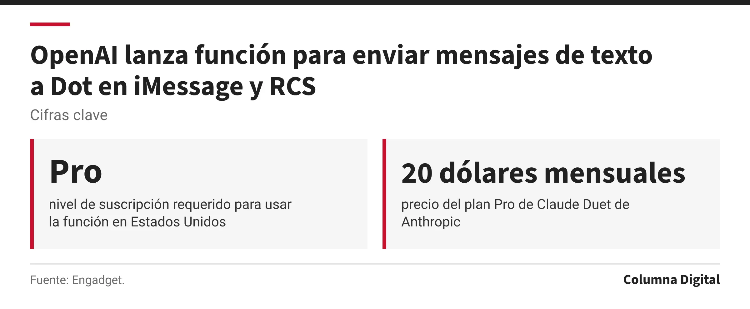 Cifras clave: Pro, nivel de suscripción requerido para usar la función en Estados Unidos; 20 dólares mensuales, precio del plan Pro de Claude Duet de Anthropic.