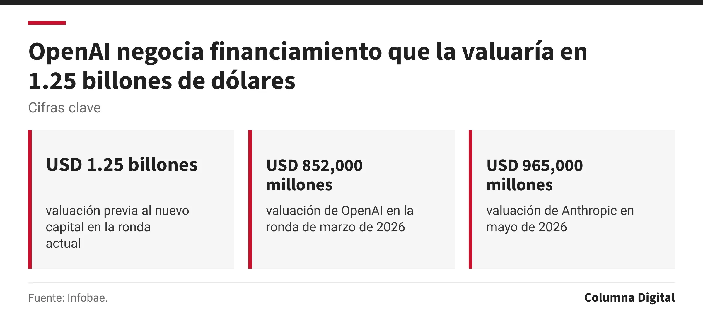 Cifras clave: USD 1.25 billones, valuación previa al nuevo capital en la ronda actual; USD 852,000 millones, valuación de OpenAI en la ronda de marzo de 2026; USD 965,000 millones, valuación de Anthropic en mayo de 2026.