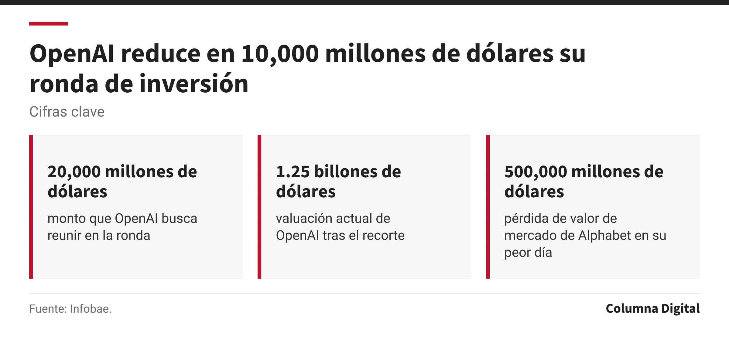 Cifras clave: 20,000 millones de dólares, monto que OpenAI busca reunir en la ronda; 1.25 billones de dólares, valuación actual de OpenAI tras el recorte; 500,000 millones de dólares, pérdida de valor de mercado de Alphabet en su peor día.