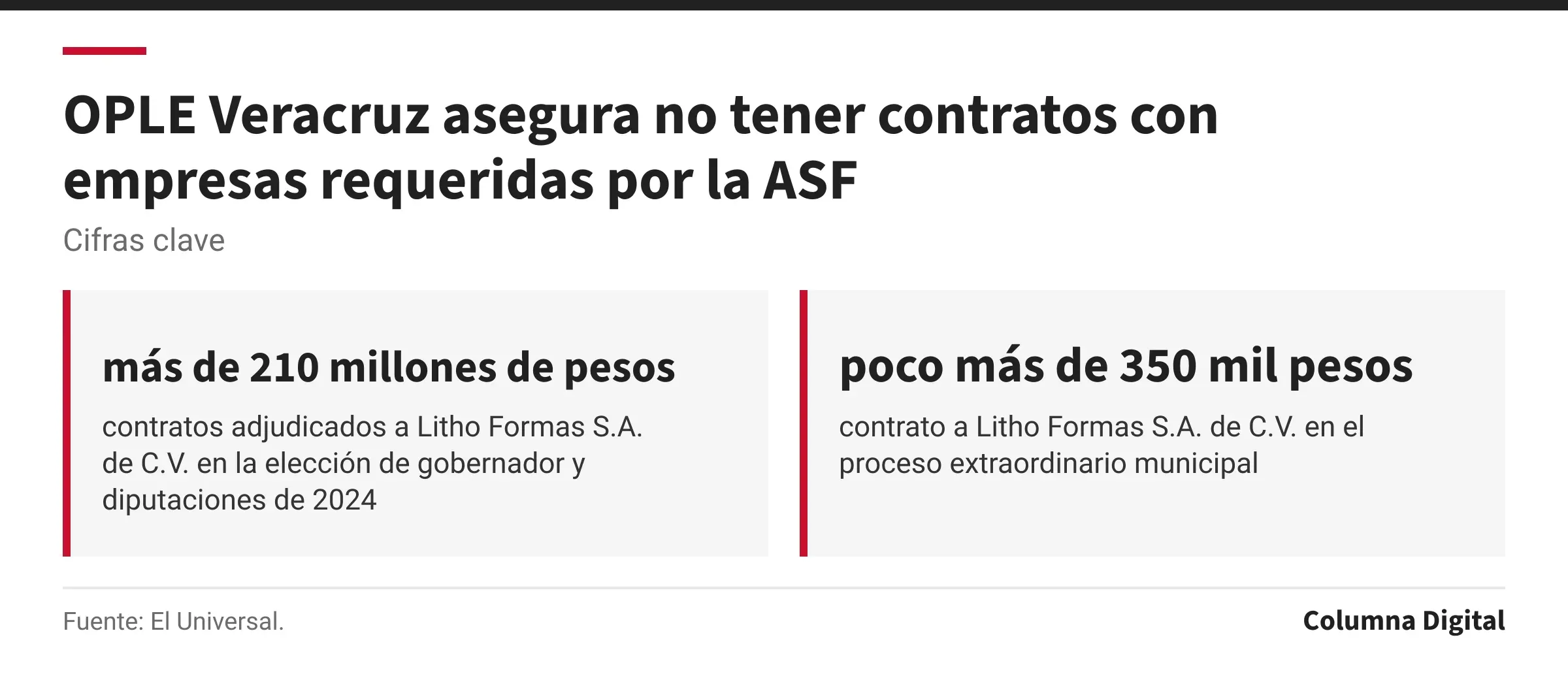 Cifras clave: más de 210 millones de pesos, contratos adjudicados a Litho Formas S.A. de C.V. en la elección de gobernador y diputaciones de 2024; poco más de 350 mil pesos, contrato a Litho Formas S.A. de C.V. en el proceso extraordinario municipal.