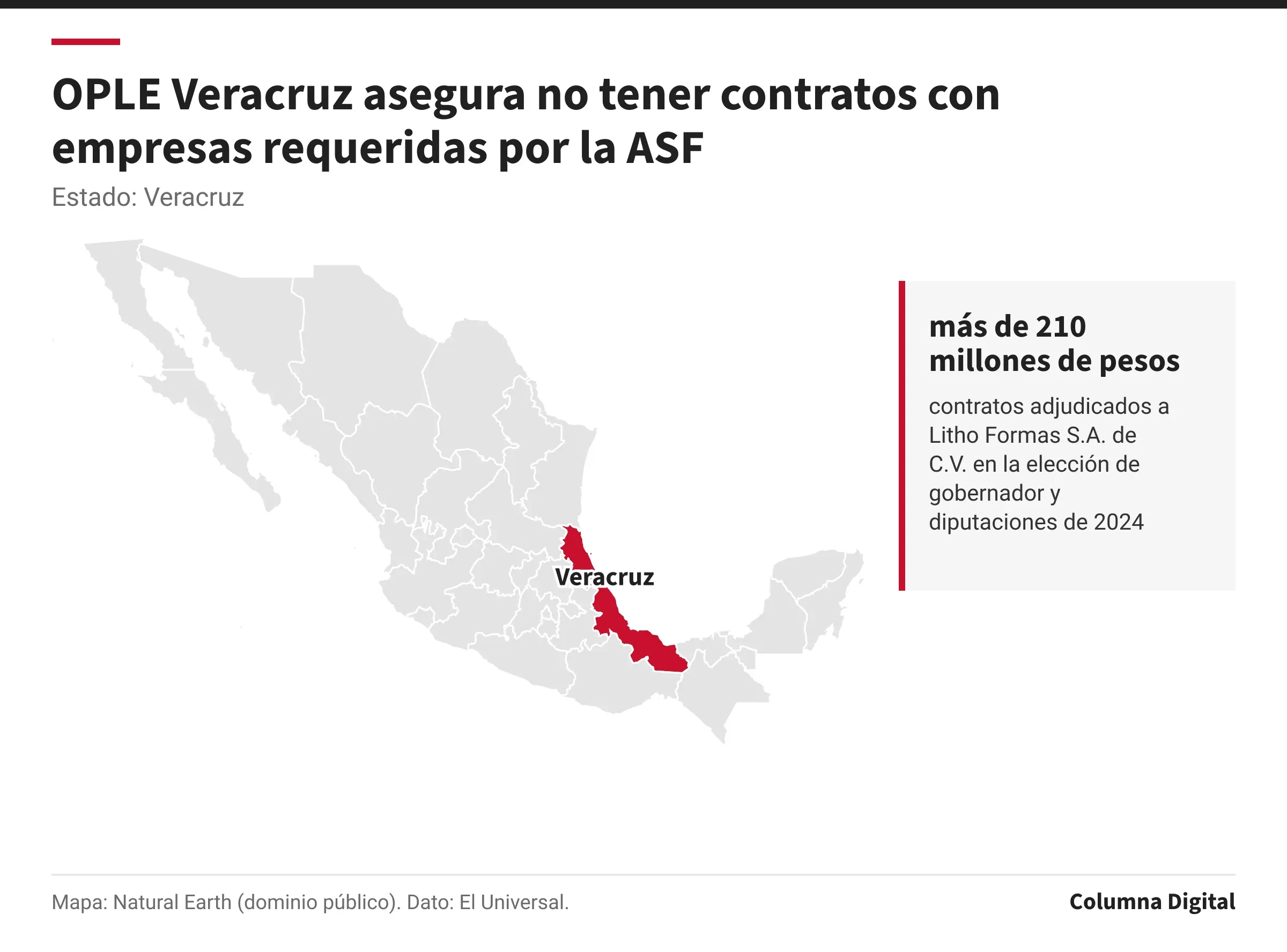 Mapa de México con Veracruz resaltado; más de 210 millones de pesos: contratos adjudicados a Litho Formas S.A. de C.V. en la elección de gobernador y diputaciones de 2024.
