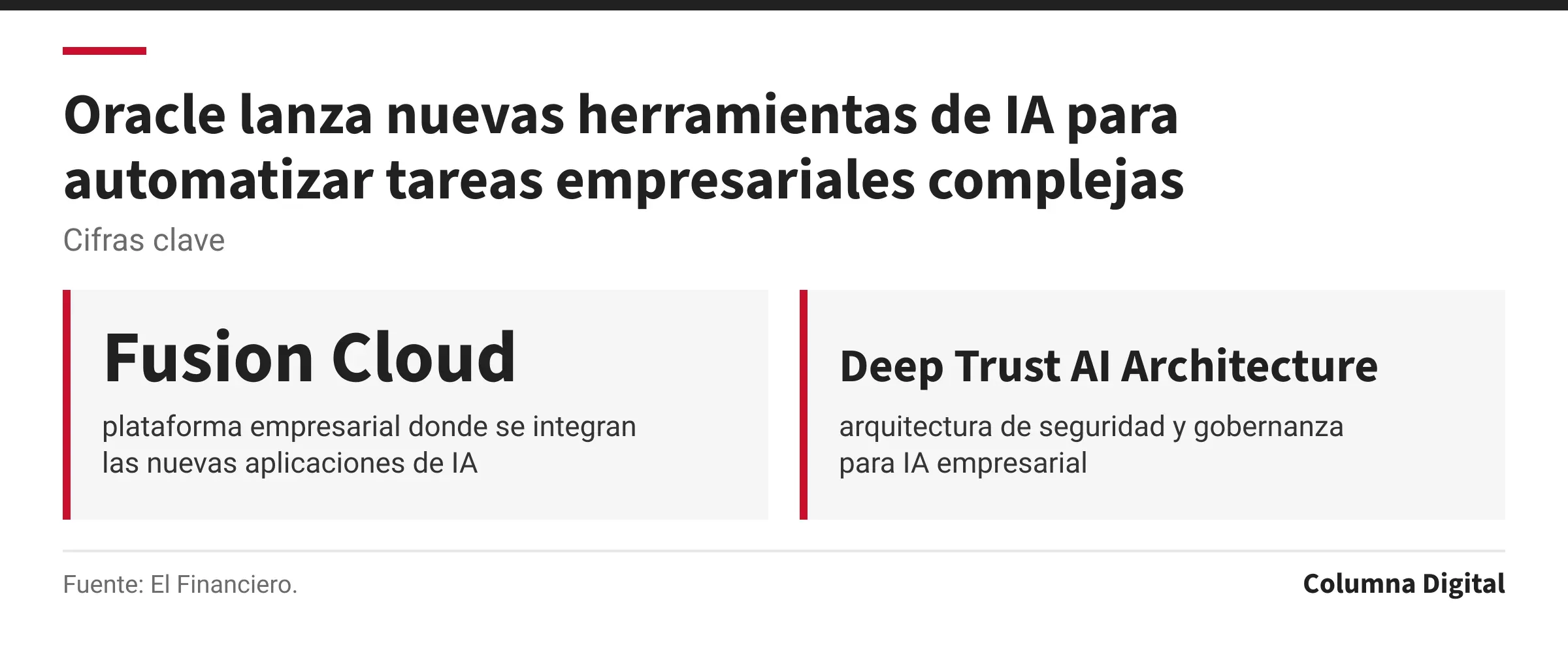 Cifras clave: Fusion Cloud, plataforma empresarial donde se integran las nuevas aplicaciones de IA; Deep Trust AI Architecture, arquitectura de seguridad y gobernanza para IA empresarial.