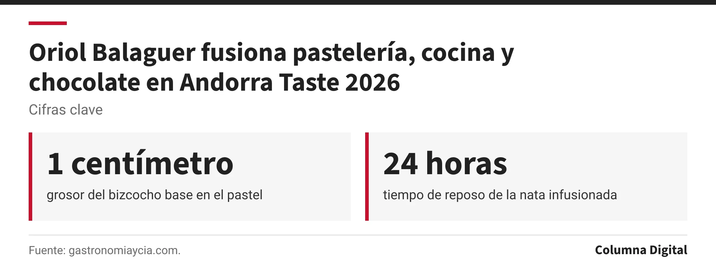 Cifras clave: 1 centímetro, grosor del bizcocho base en el pastel; 24 horas, tiempo de reposo de la nata infusionada.