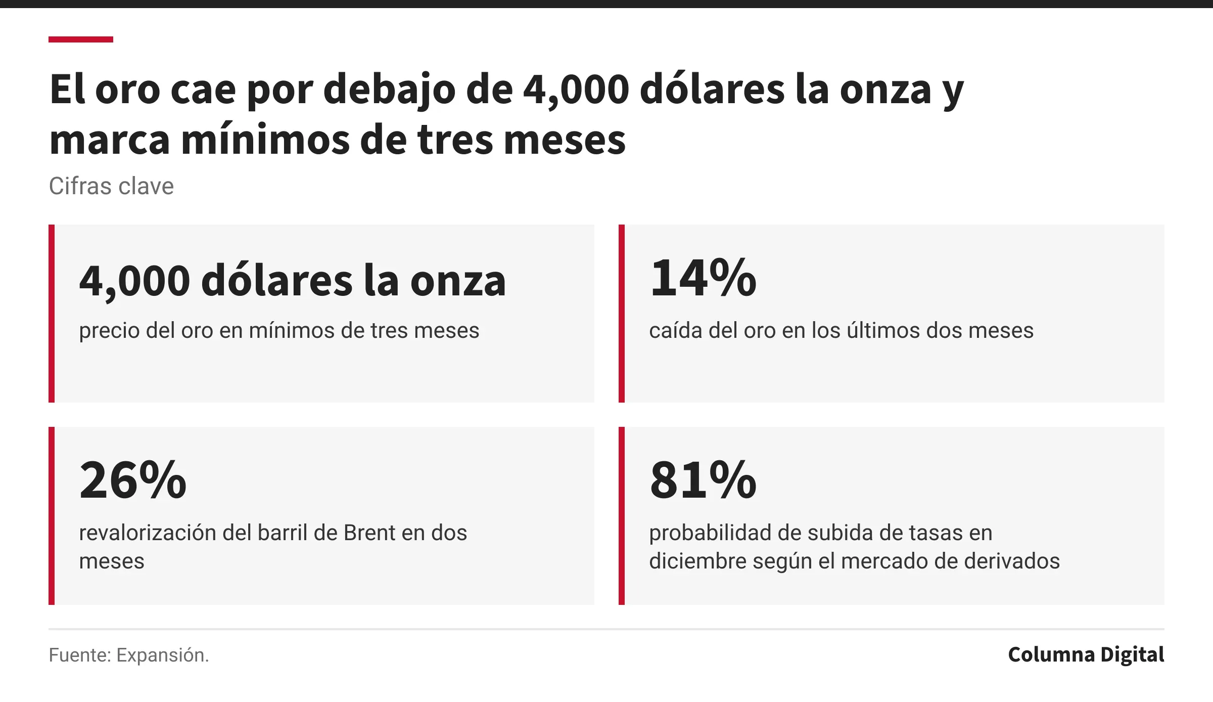 Cifras clave: 4,000 dólares la onza, precio del oro en mínimos de tres meses; 14%, caída del oro en los últimos dos meses; 26%, revalorización del barril de Brent en dos meses; 81%, probabilidad de subida de tasas en diciembre según el mercado de derivados.