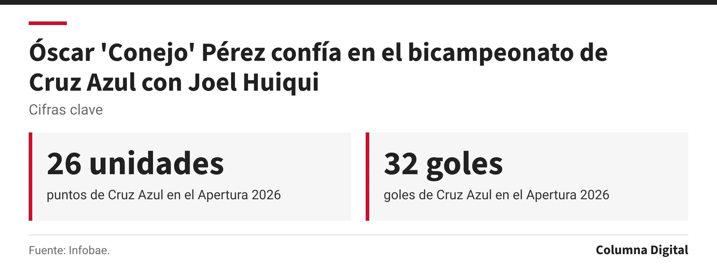 Cifras clave: 26 unidades, puntos de Cruz Azul en el Apertura 2026; 32 goles, goles de Cruz Azul en el Apertura 2026.