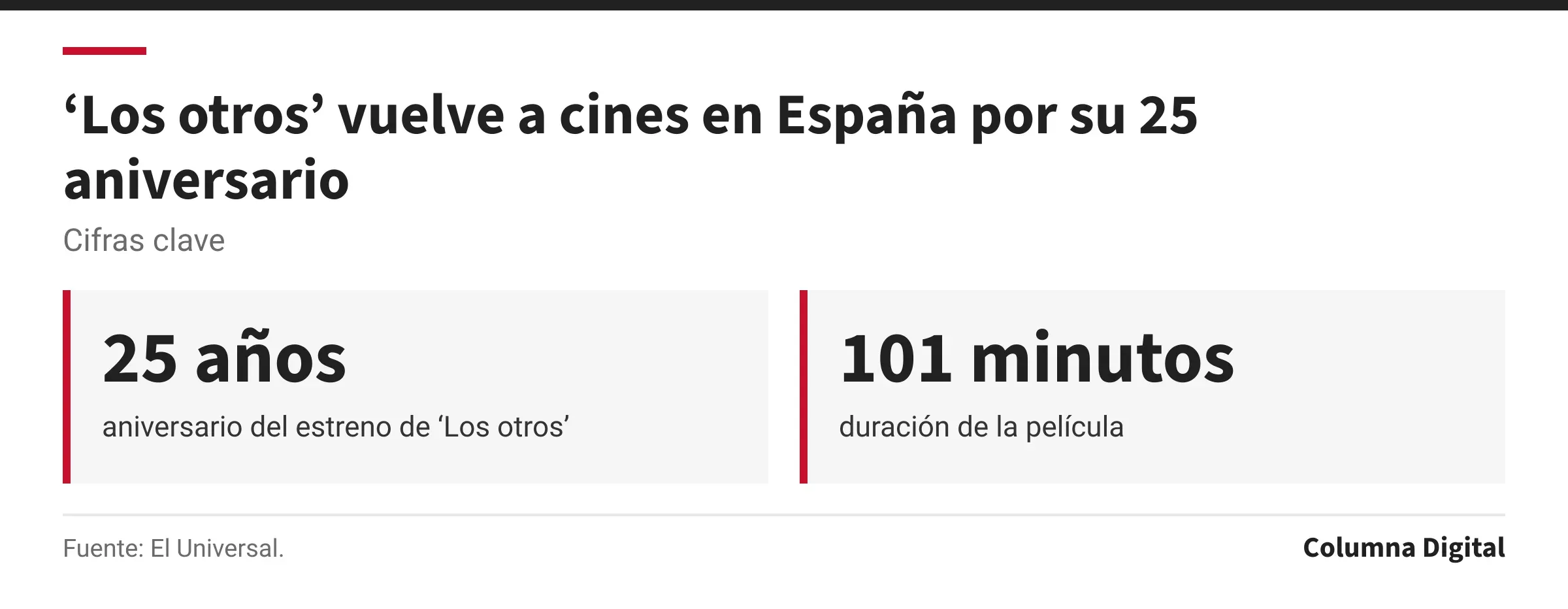 Cifras clave: 25 años, aniversario del estreno de ‘Los otros’; 101 minutos, duración de la película.