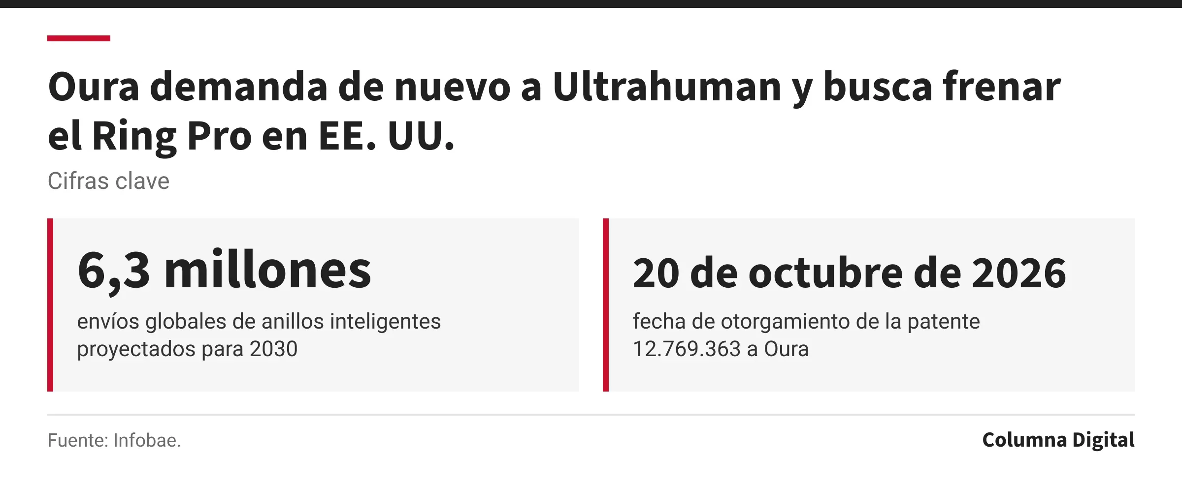 Cifras clave: 6,3 millones, envíos globales de anillos inteligentes proyectados para 2030; 20 de octubre de 2026, fecha de otorgamiento de la patente 12.769.363 a Oura.