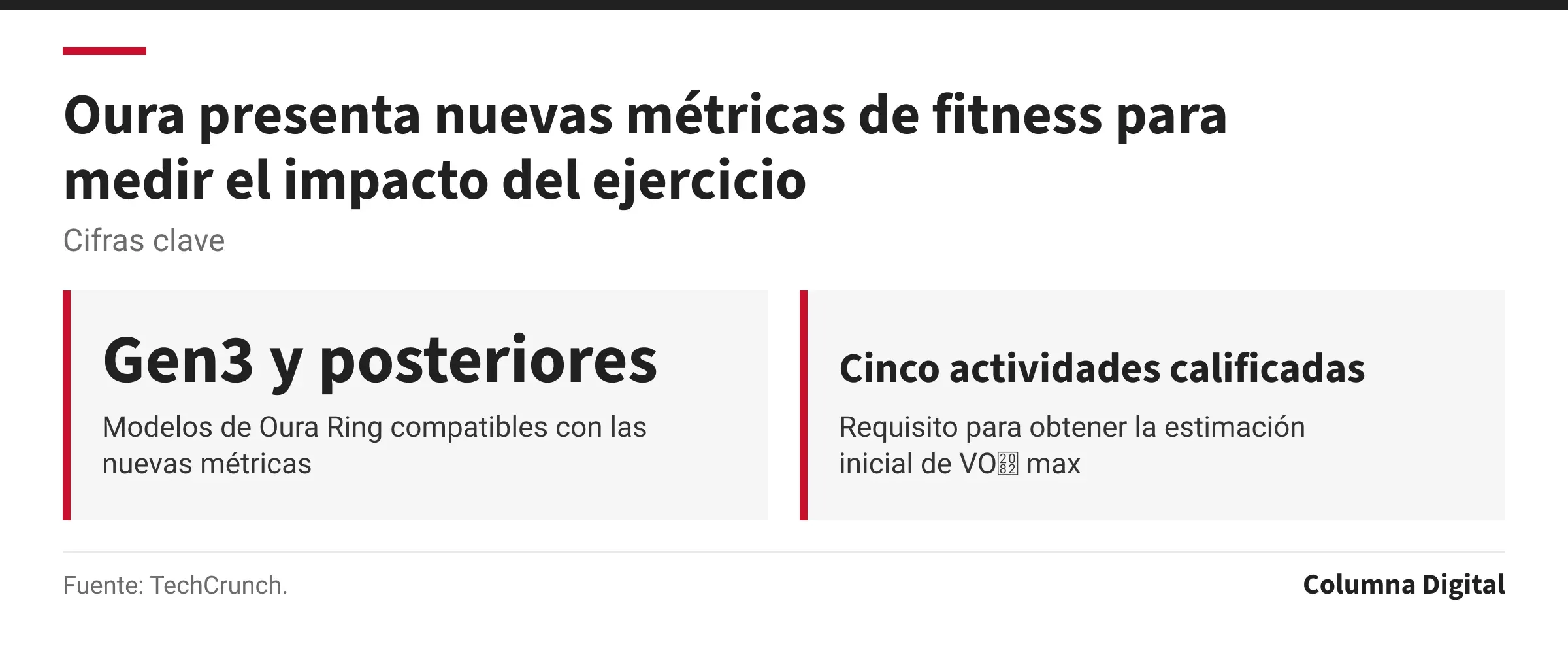 Cifras clave: Gen3 y posteriores, Modelos de Oura Ring compatibles con las nuevas métricas; Cinco actividades calificadas, Requisito para obtener la estimación inicial de VO₂ max.