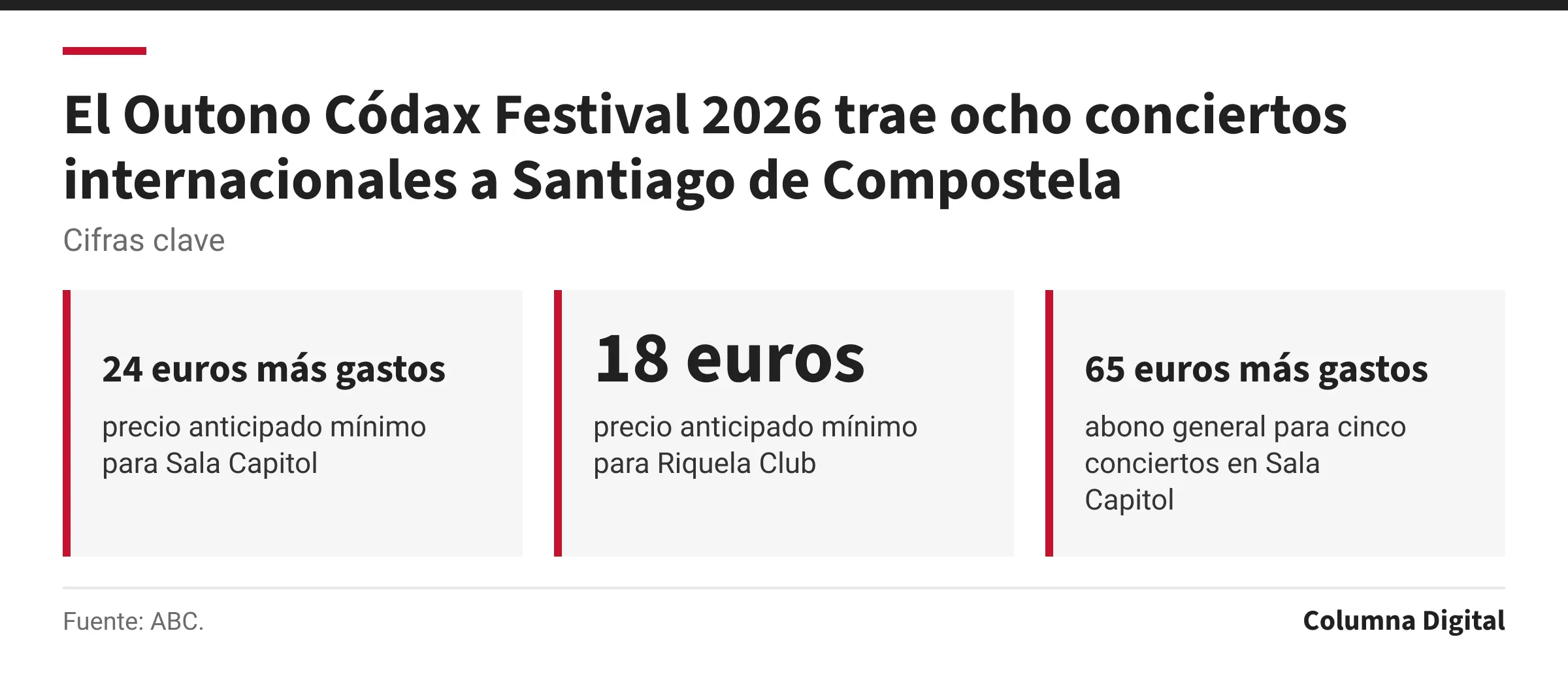 Cifras clave: 24 euros más gastos, precio anticipado mínimo para Sala Capitol; 18 euros, precio anticipado mínimo para Riquela Club; 65 euros más gastos, abono general para cinco conciertos en Sala Capitol.
