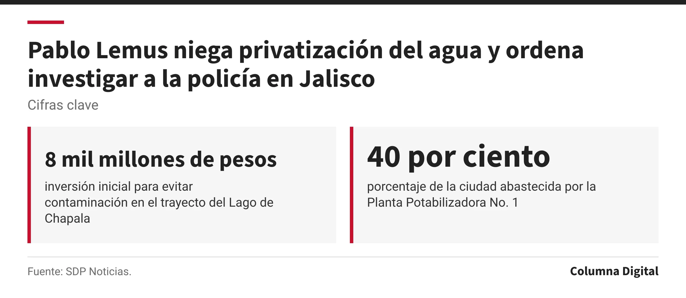 Cifras clave: 8 mil millones de pesos, inversión inicial para evitar contaminación en el trayecto del Lago de Chapala; 40 por ciento, porcentaje de la ciudad abastecida por la Planta Potabilizadora No. 1.