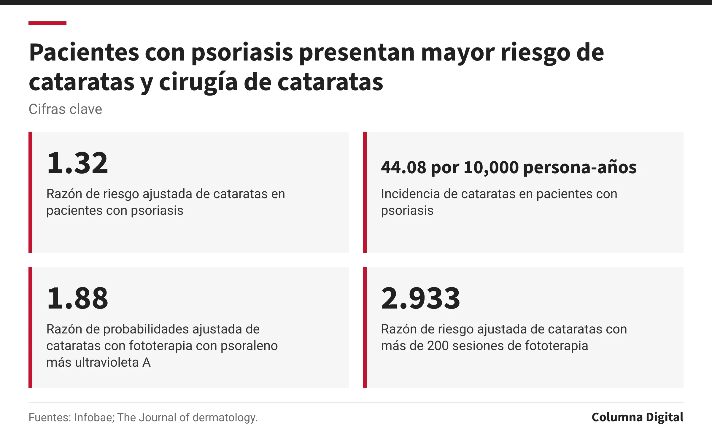 Cifras clave: 1.32, Razón de riesgo ajustada de cataratas en pacientes con psoriasis; 44.08 por 10,000 persona-años, Incidencia de cataratas en pacientes con psoriasis; 1.88, Razón de probabilidades ajustada de cataratas con fototerapia con psoraleno más ultravioleta A; 2.933, Razón de riesgo ajustada de cataratas con más de 200 sesiones de fototerapia.