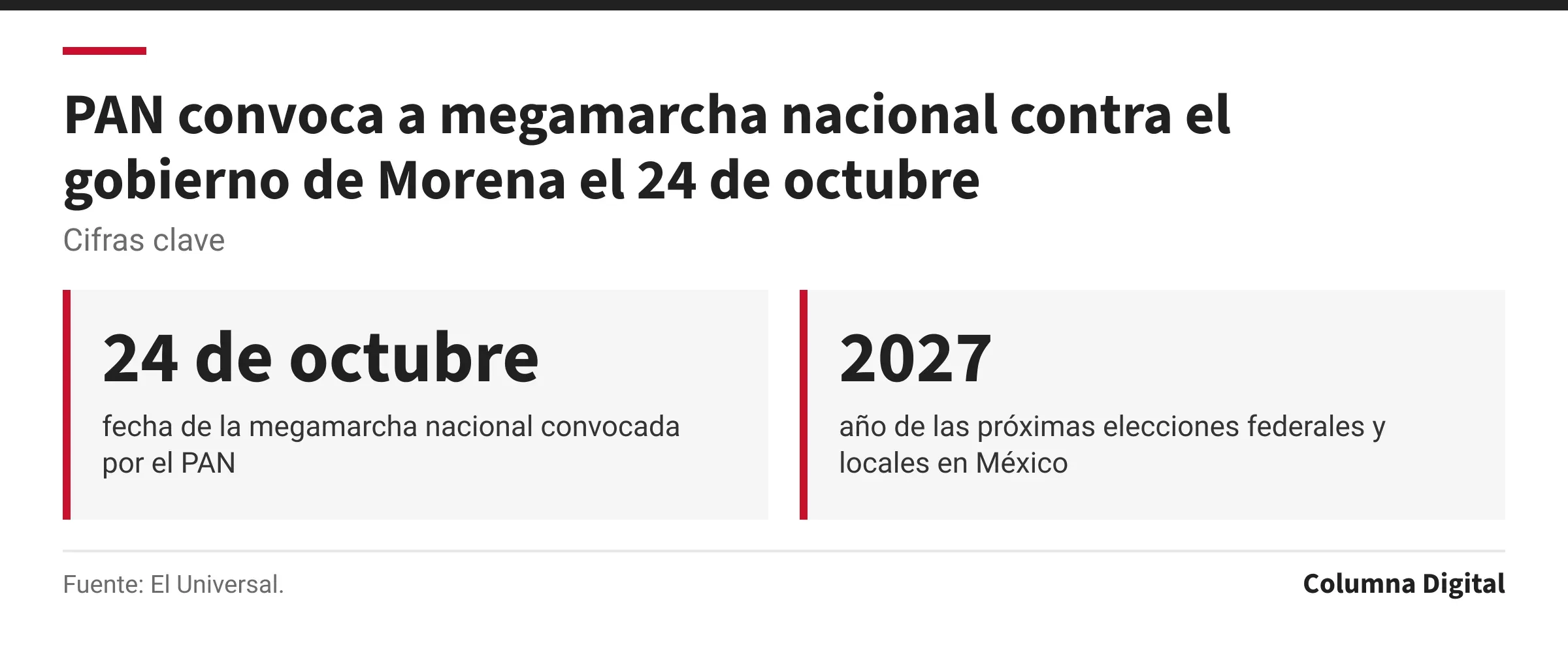 Cifras clave: 24 de octubre, fecha de la megamarcha nacional convocada por el PAN; 2027, año de las próximas elecciones federales y locales en México.