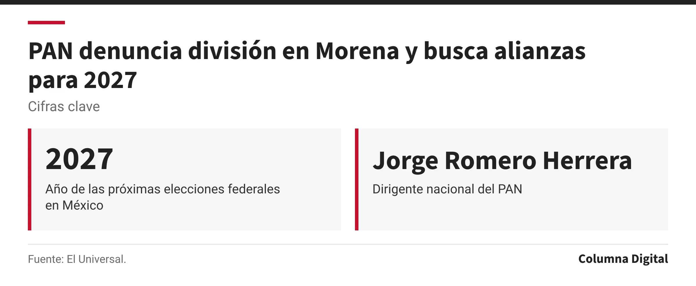 Cifras clave: 2027, Año de las próximas elecciones federales en México; Jorge Romero Herrera, Dirigente nacional del PAN.