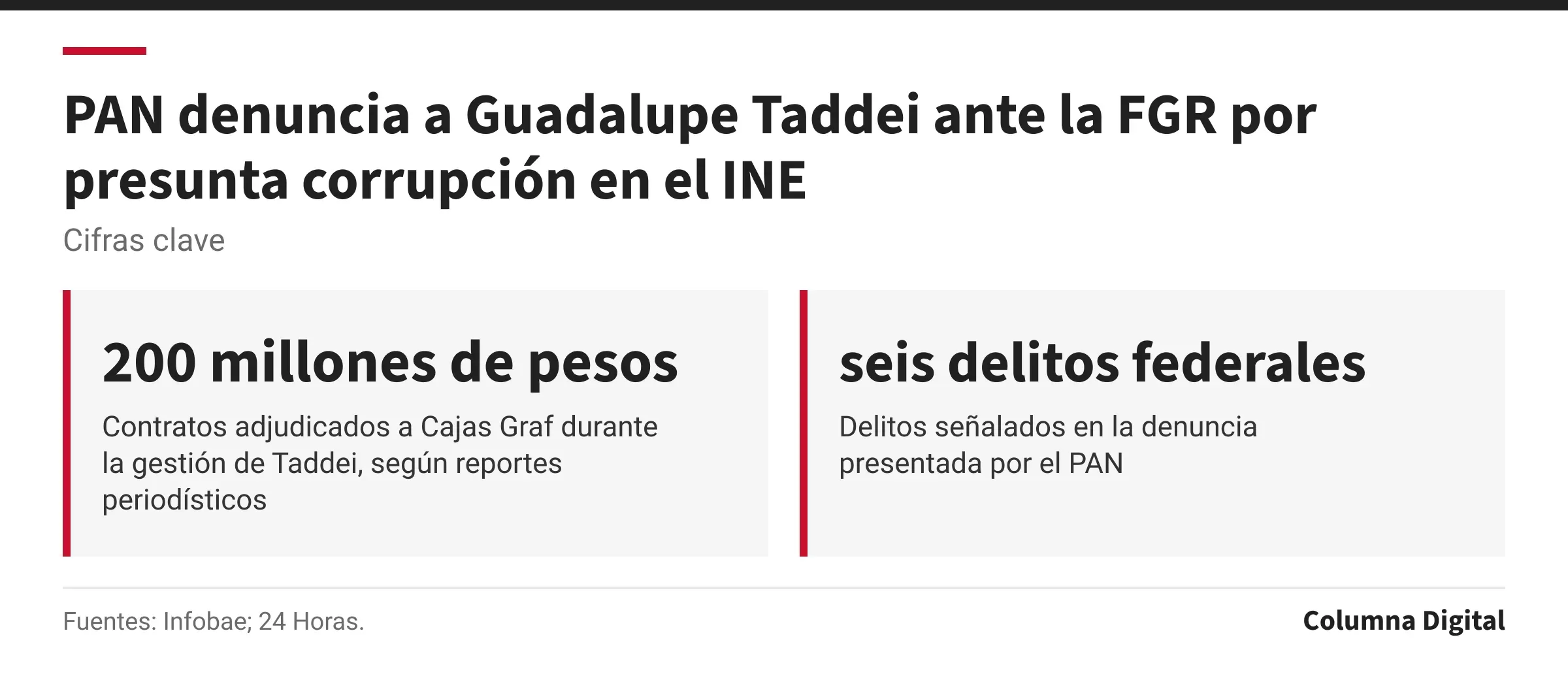 Cifras clave: 200 millones de pesos, Contratos adjudicados a Cajas Graf durante la gestión de Taddei, según reportes periodísticos; seis delitos federales, Delitos señalados en la denuncia presentada por el PAN.