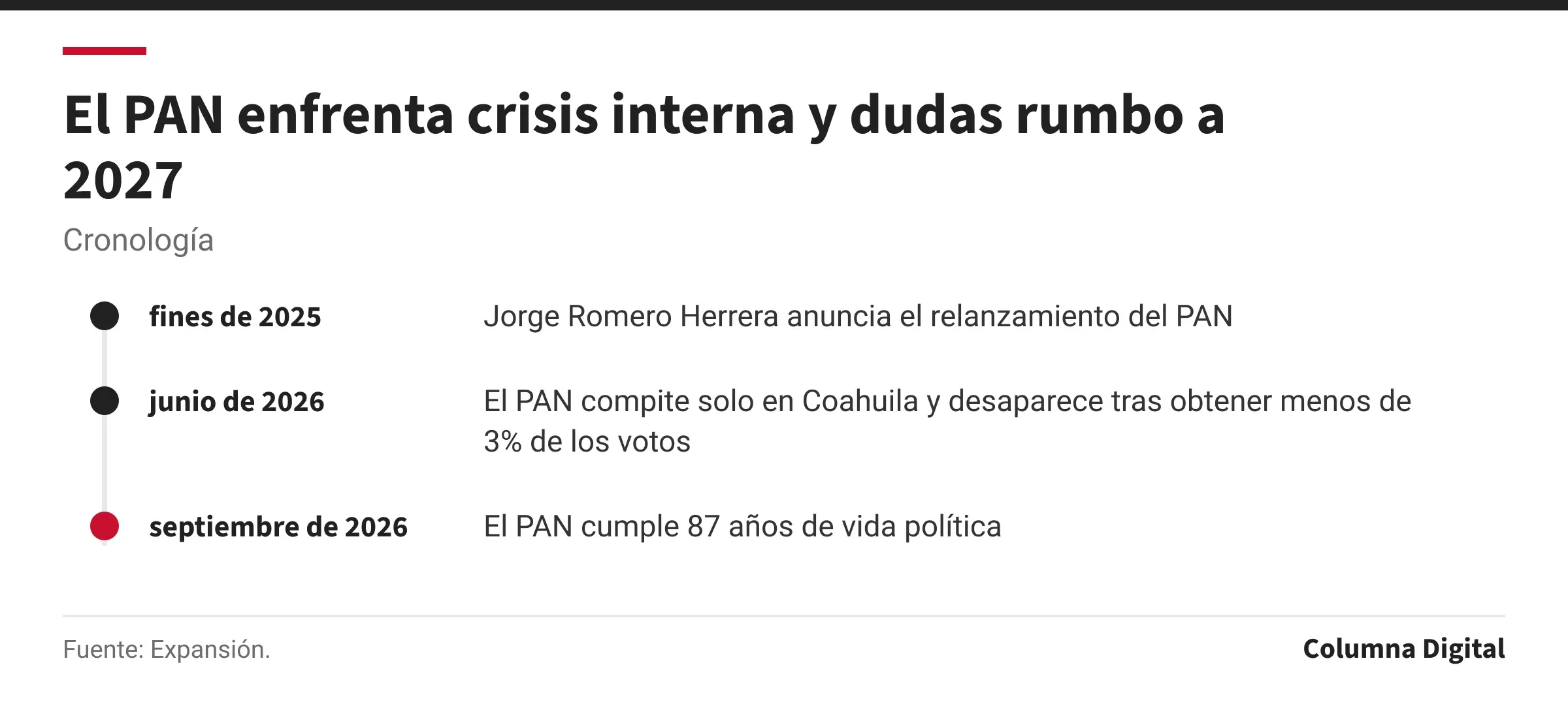 Cronología: fines de 2025: Jorge Romero Herrera anuncia el relanzamiento del PAN; junio de 2026: El PAN compite solo en Coahuila y desaparece tras obtener menos de 3% de los votos; septiembre de 2026: El PAN cumple 87 años de vida política.