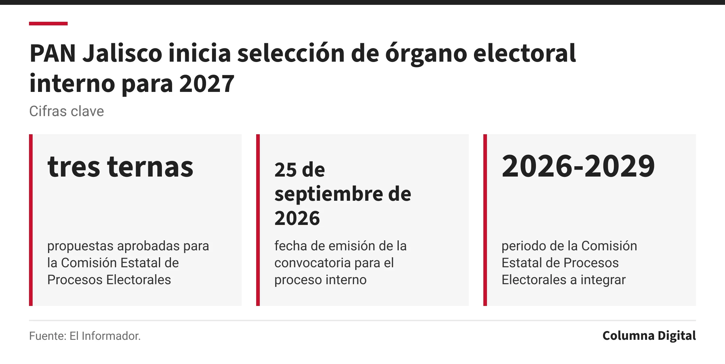 Cifras clave: tres ternas, propuestas aprobadas para la Comisión Estatal de Procesos Electorales; 25 de septiembre de 2026, fecha de emisión de la convocatoria para el proceso interno; 2026-2029, periodo de la Comisión Estatal de Procesos Electorales a integrar.