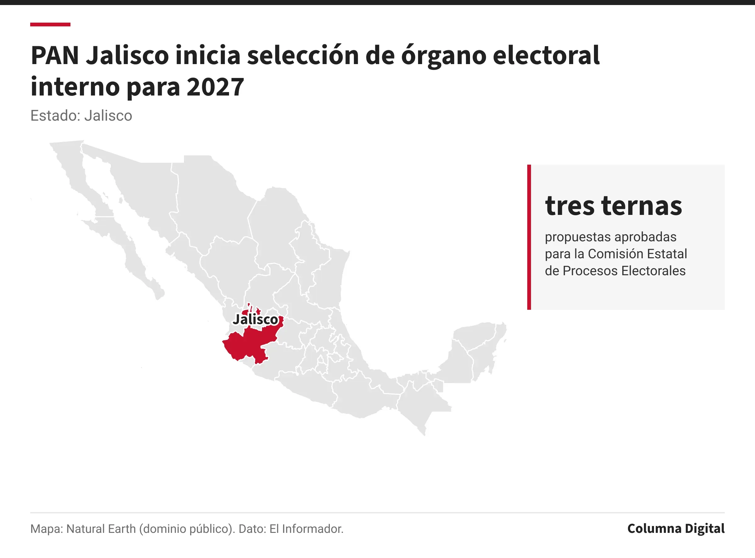 Mapa de México con Jalisco resaltado; tres ternas: propuestas aprobadas para la Comisión Estatal de Procesos Electorales.