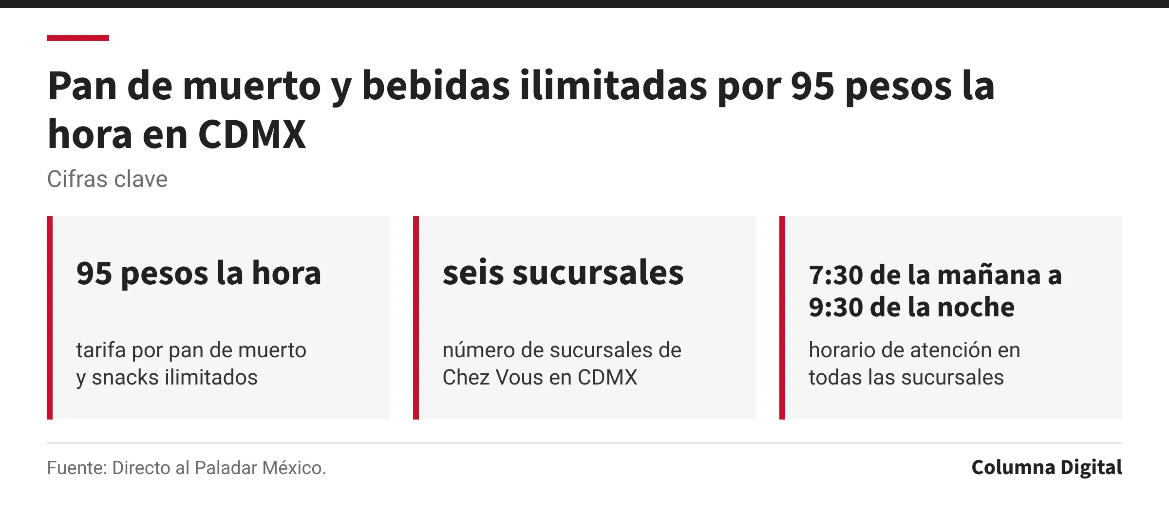 Cifras clave: 95 pesos la hora, tarifa por pan de muerto y snacks ilimitados; seis sucursales, número de sucursales de Chez Vous en CDMX; 7:30 de la mañana a 9:30 de la noche, horario de atención en todas las sucursales.