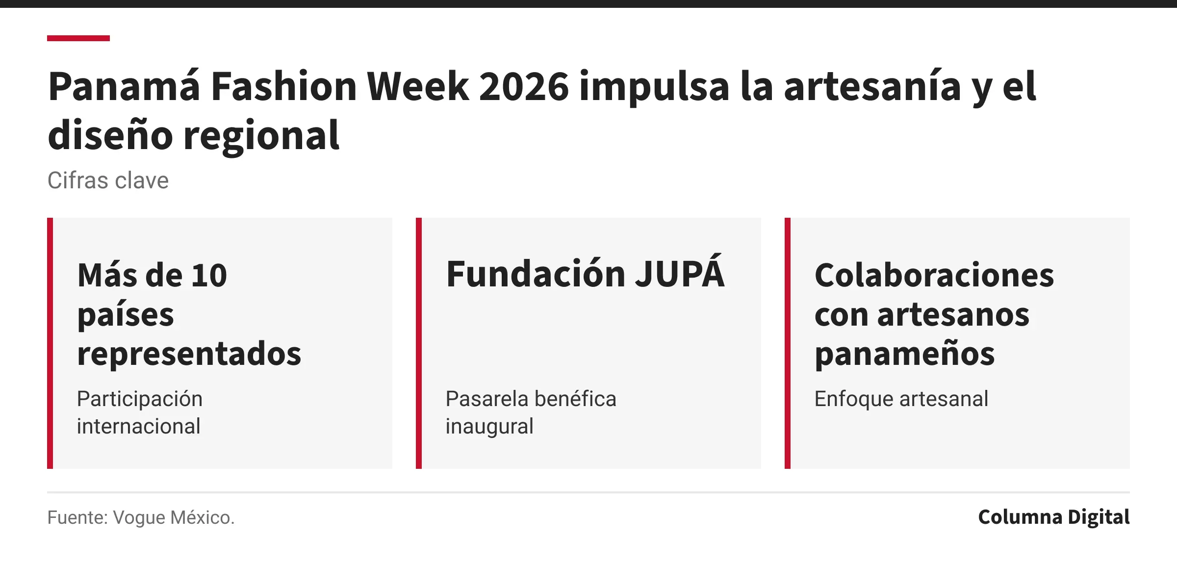 Cifras clave: Más de 10 países representados, Participación internacional; Fundación JUPÁ, Pasarela benéfica inaugural; Colaboraciones con artesanos panameños, Enfoque artesanal.