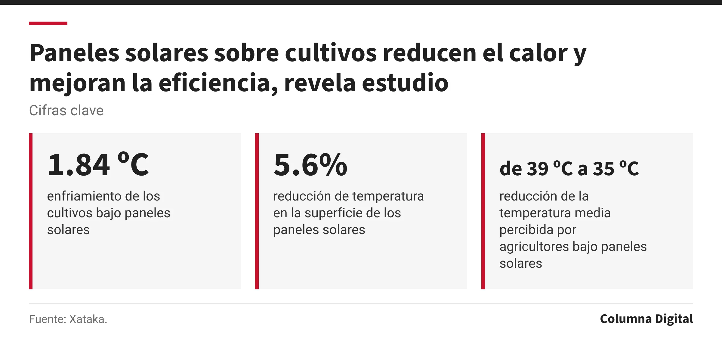 Cifras clave: 1.84 ºC, enfriamiento de los cultivos bajo paneles solares; 5.6%, reducción de temperatura en la superficie de los paneles solares; de 39 ºC a 35 ºC, reducción de la temperatura media percibida por agricultores bajo paneles solares.