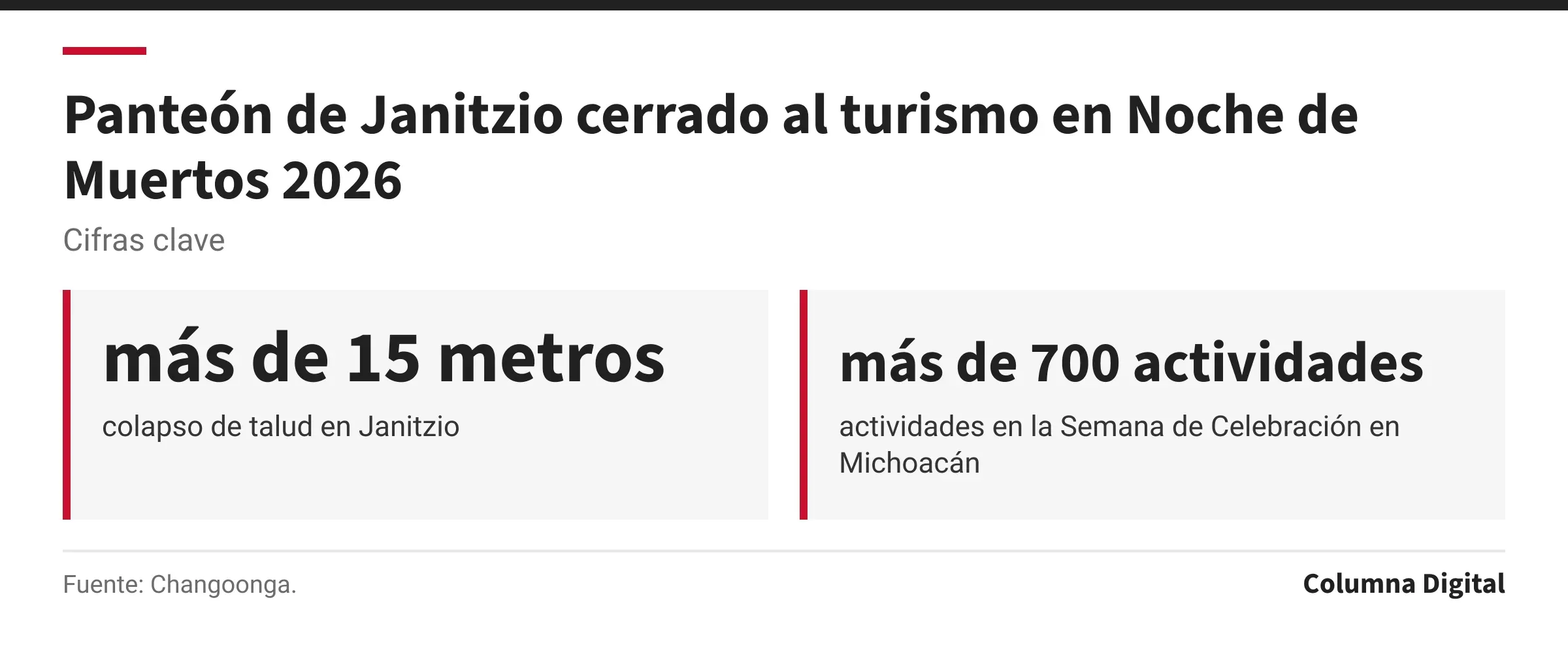 Cifras clave: más de 15 metros, colapso de talud en Janitzio; más de 700 actividades, actividades en la Semana de Celebración en Michoacán.