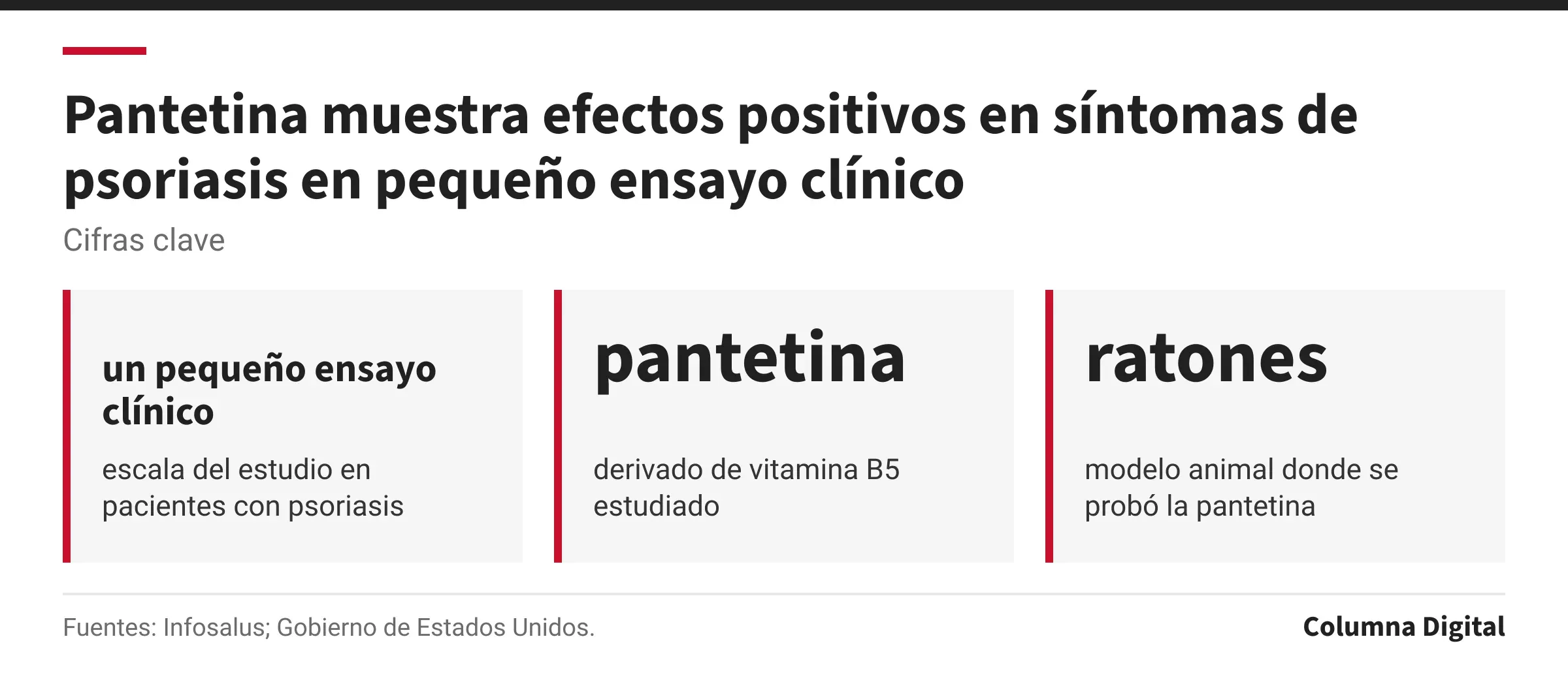 Cifras clave: un pequeño ensayo clínico, escala del estudio en pacientes con psoriasis; pantetina, derivado de vitamina B5 estudiado; ratones, modelo animal donde se probó la pantetina.
