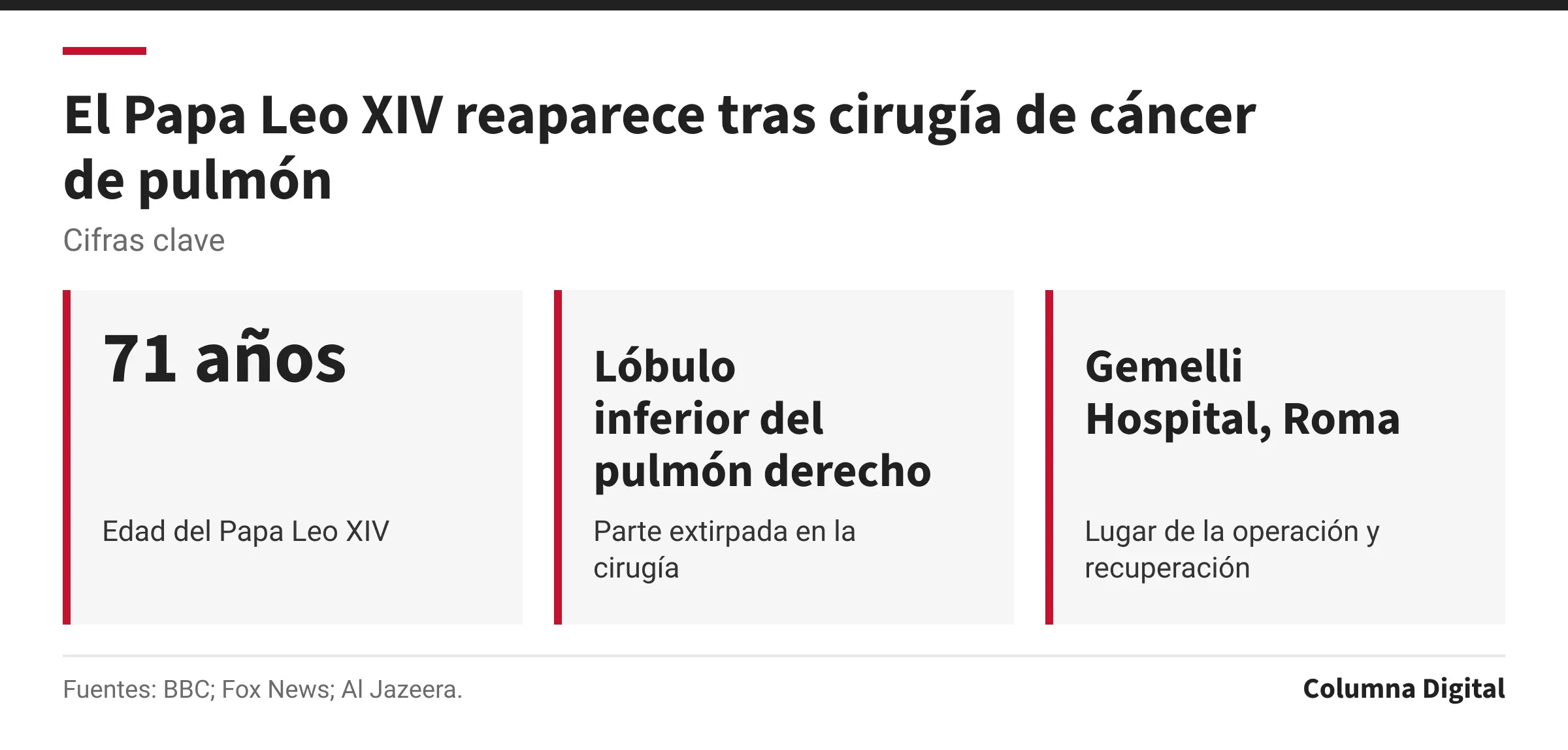 Cifras clave: 71 años, Edad del Papa Leo XIV; Lóbulo inferior del pulmón derecho, Parte extirpada en la cirugía; Gemelli Hospital, Roma, Lugar de la operación y recuperación.
