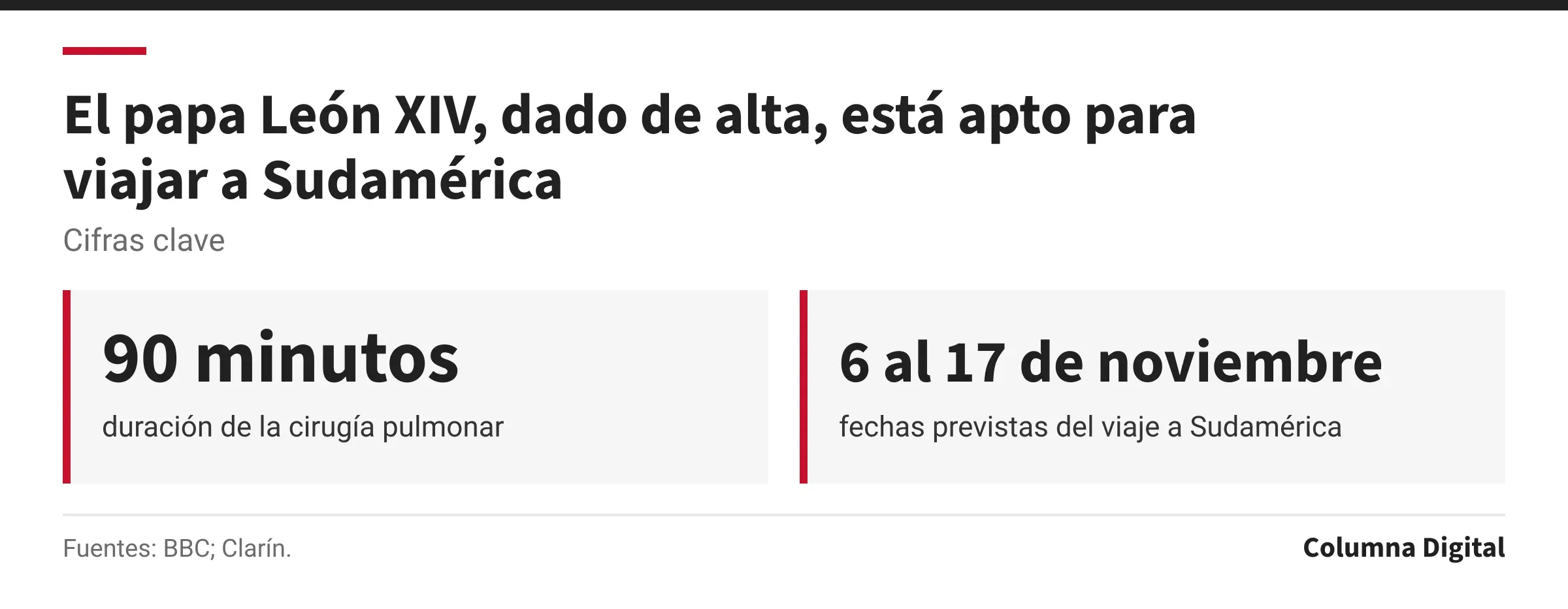 Cifras clave: 90 minutos, duración de la cirugía pulmonar; 6 al 17 de noviembre, fechas previstas del viaje a Sudamérica.