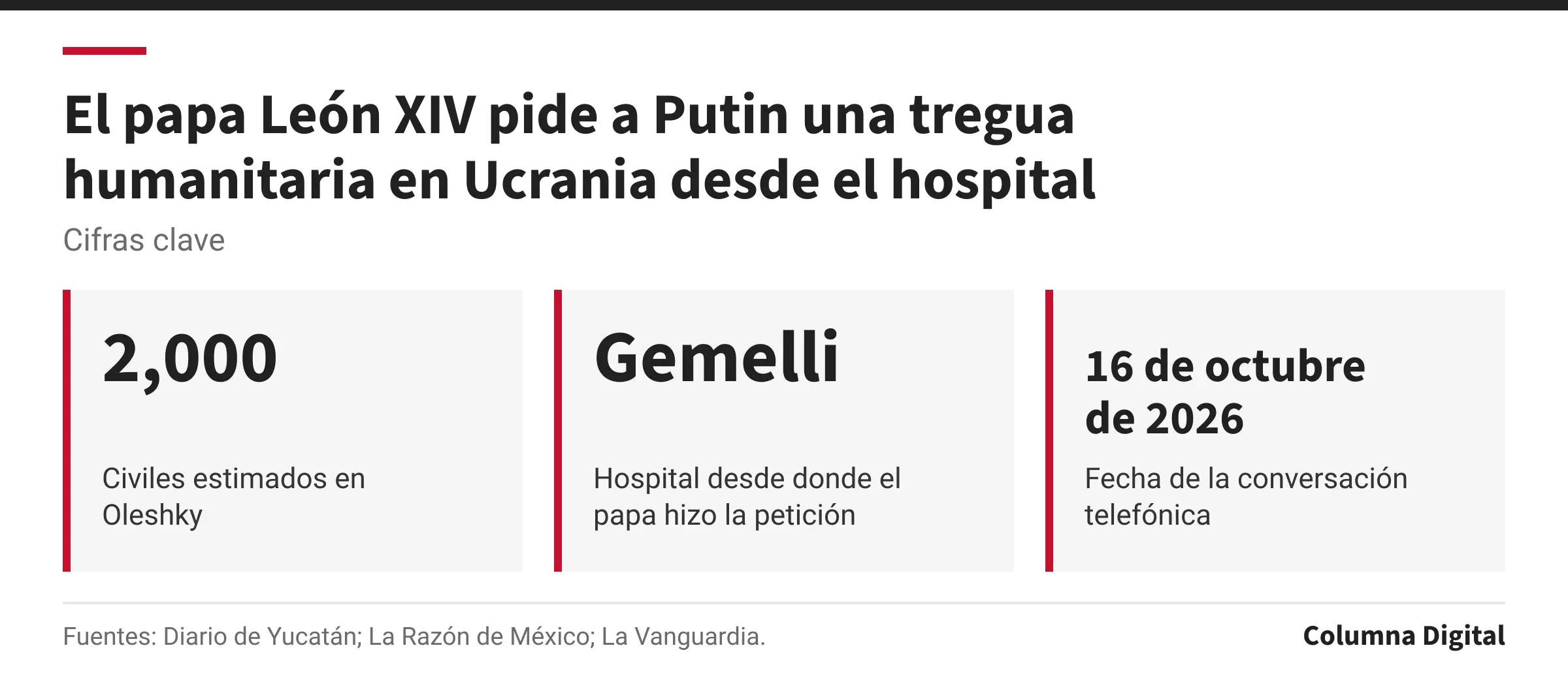 Cifras clave: 2,000, Civiles estimados en Oleshky; Gemelli, Hospital desde donde el papa hizo la petición; 16 de octubre de 2026, Fecha de la conversación telefónica.