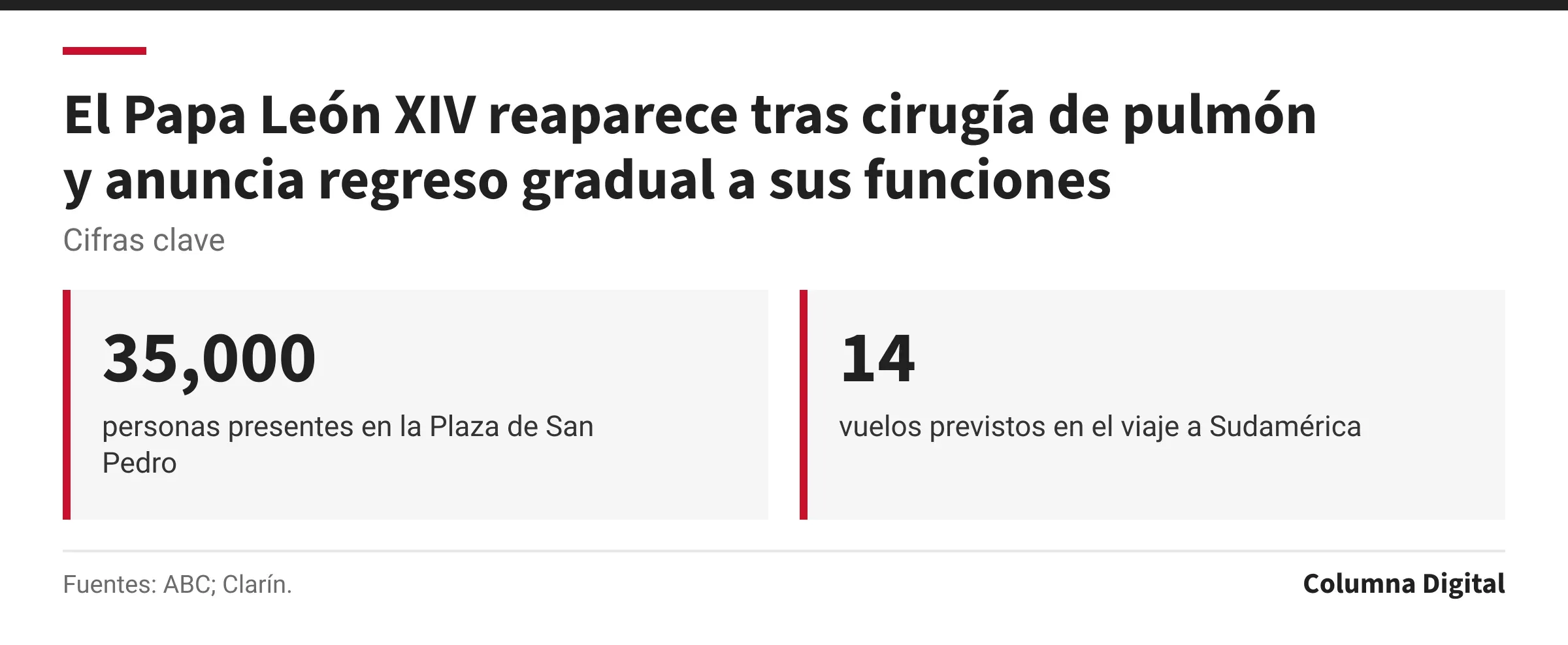 Cifras clave: 35,000, personas presentes en la Plaza de San Pedro; 14, vuelos previstos en el viaje a Sudamérica.