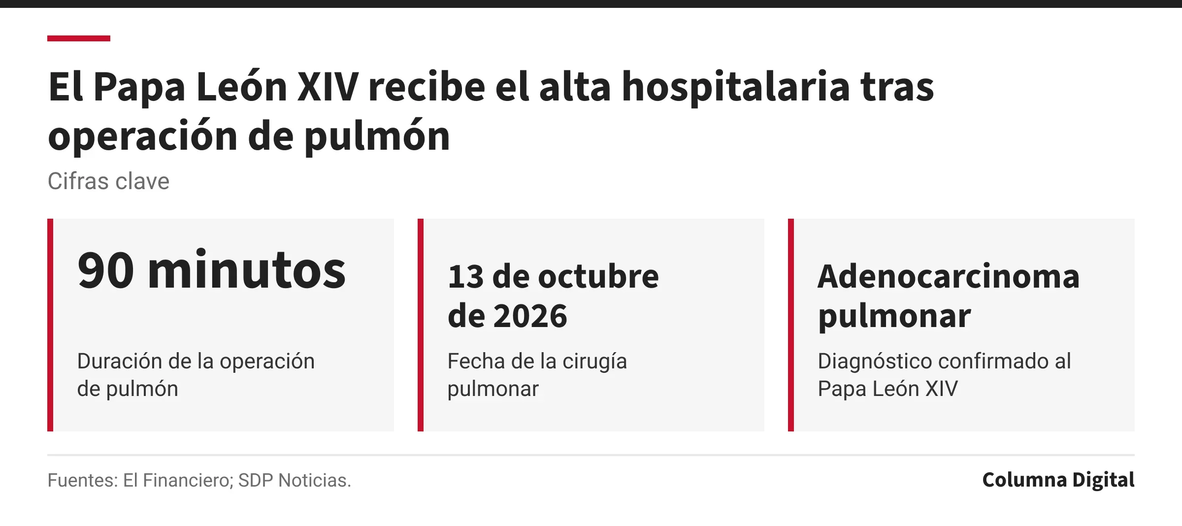 Cifras clave: 90 minutos, Duración de la operación de pulmón; 13 de octubre de 2026, Fecha de la cirugía pulmonar; Adenocarcinoma pulmonar, Diagnóstico confirmado al Papa León XIV.