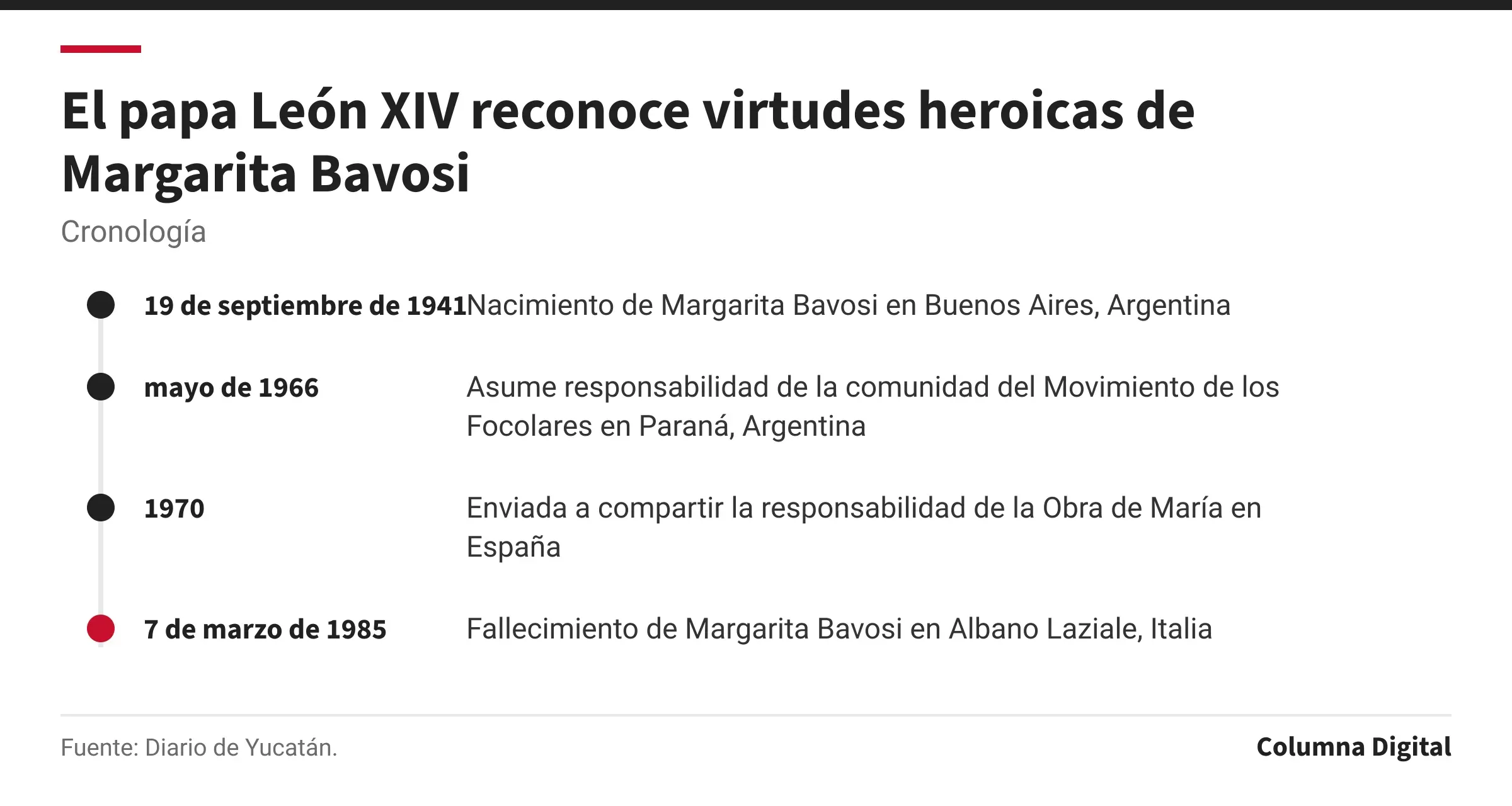 Cronología: 19 de septiembre de 1941: Nacimiento de Margarita Bavosi en Buenos Aires, Argentina; mayo de 1966: Asume responsabilidad de la comunidad del Movimiento de los Focolares en Paraná, Argentina; 1970: Enviada a compartir la responsabilidad de la Obra de María en España; 7 de marzo de 1985: Fallecimiento de Margarita Bavosi en Albano Laziale, Italia.