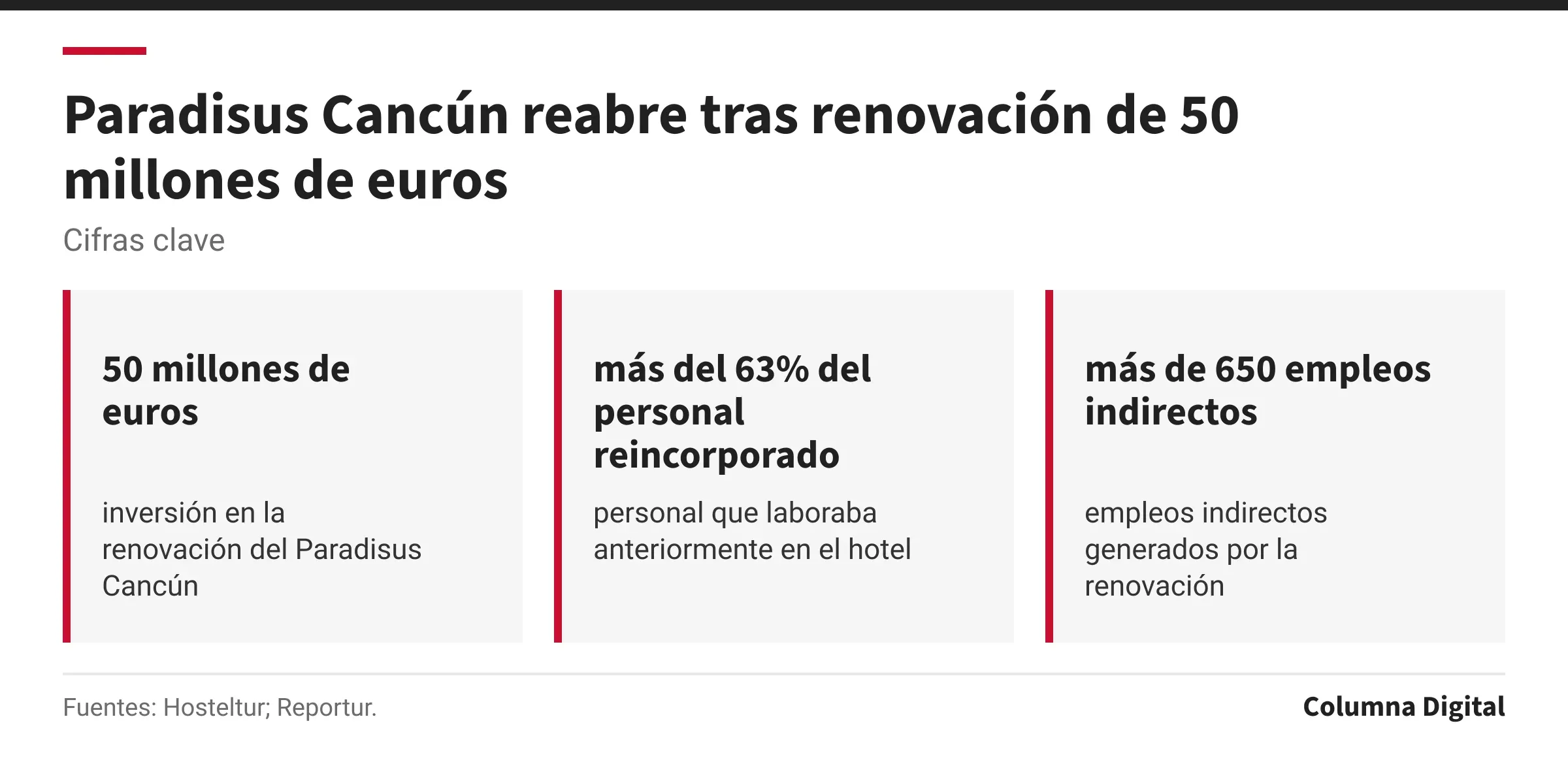 Cifras clave: 50 millones de euros, inversión en la renovación del Paradisus Cancún; más del 63% del personal reincorporado, personal que laboraba anteriormente en el hotel; más de 650 empleos indirectos, empleos indirectos generados por la renovación.