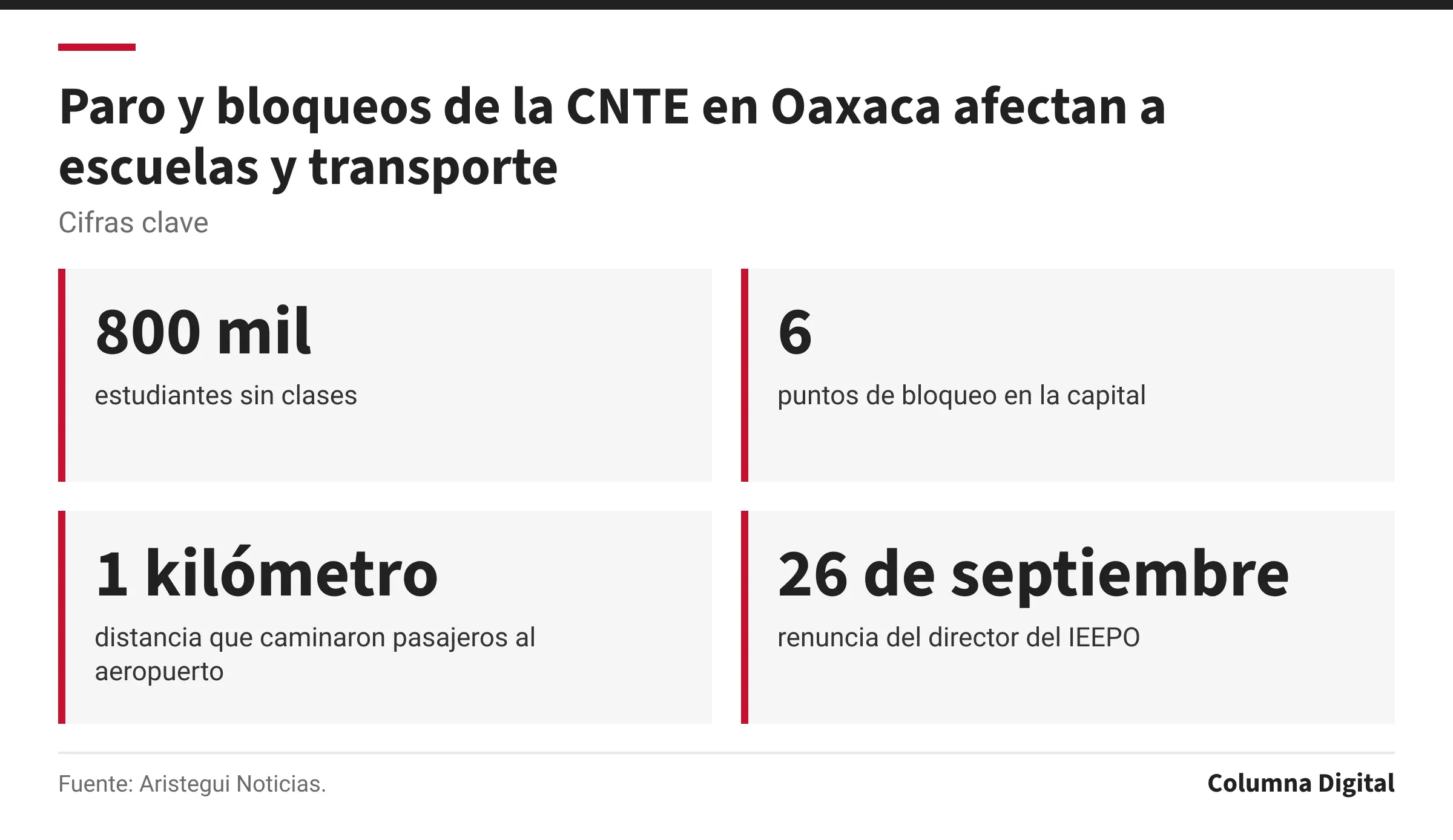 Cifras clave: 800 mil, estudiantes sin clases; 6, puntos de bloqueo en la capital; 1 kilómetro, distancia que caminaron pasajeros al aeropuerto; 26 de septiembre, renuncia del director del IEEPO.