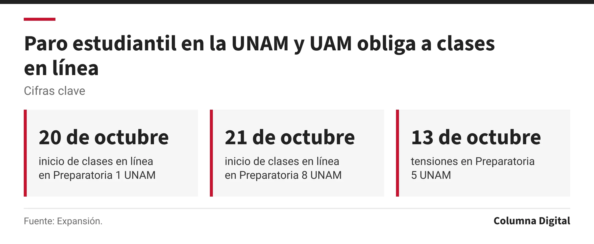 Cifras clave: 20 de octubre, inicio de clases en línea en Preparatoria 1 UNAM; 21 de octubre, inicio de clases en línea en Preparatoria 8 UNAM; 13 de octubre, tensiones en Preparatoria 5 UNAM.