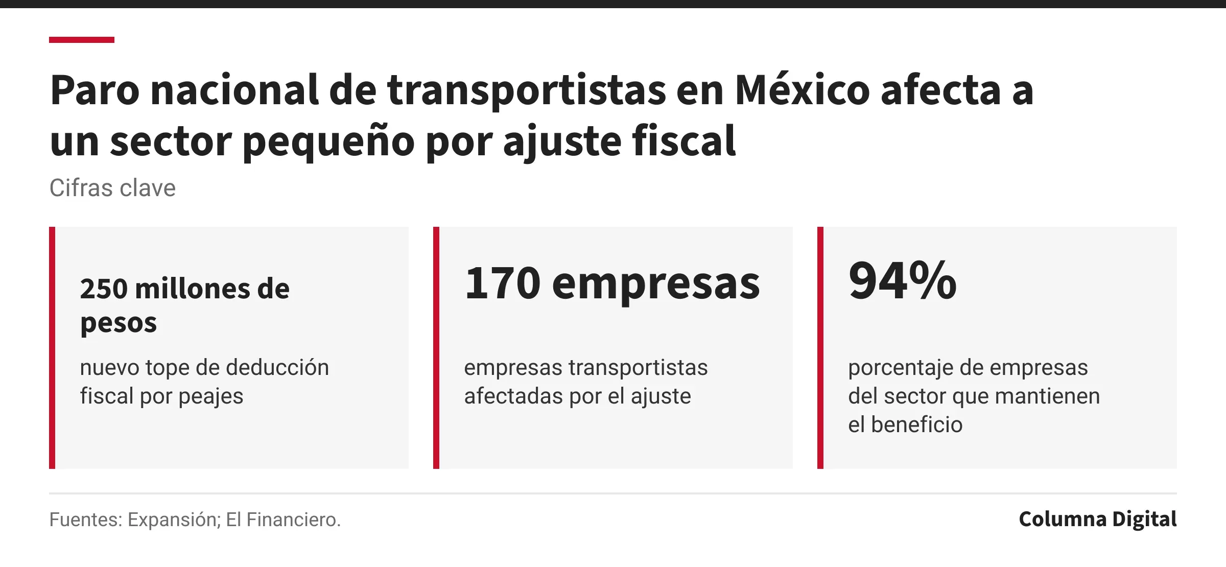 Cifras clave: 250 millones de pesos, nuevo tope de deducción fiscal por peajes; 170 empresas, empresas transportistas afectadas por el ajuste; 94%, porcentaje de empresas del sector que mantienen el beneficio.