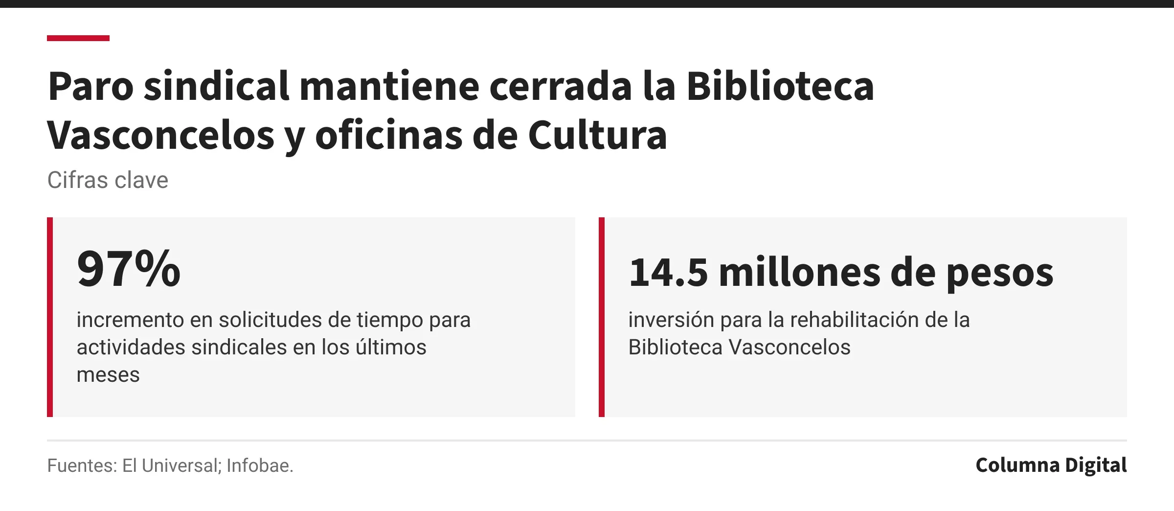 Cifras clave: 97%, incremento en solicitudes de tiempo para actividades sindicales en los últimos meses; 14.5 millones de pesos, inversión para la rehabilitación de la Biblioteca Vasconcelos.