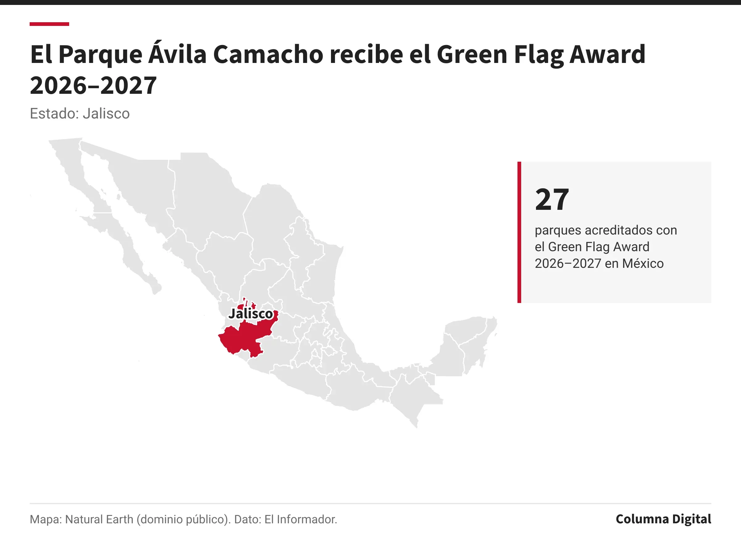 Mapa de México con Jalisco resaltado; 27: parques acreditados con el Green Flag Award 2026–2027 en México.