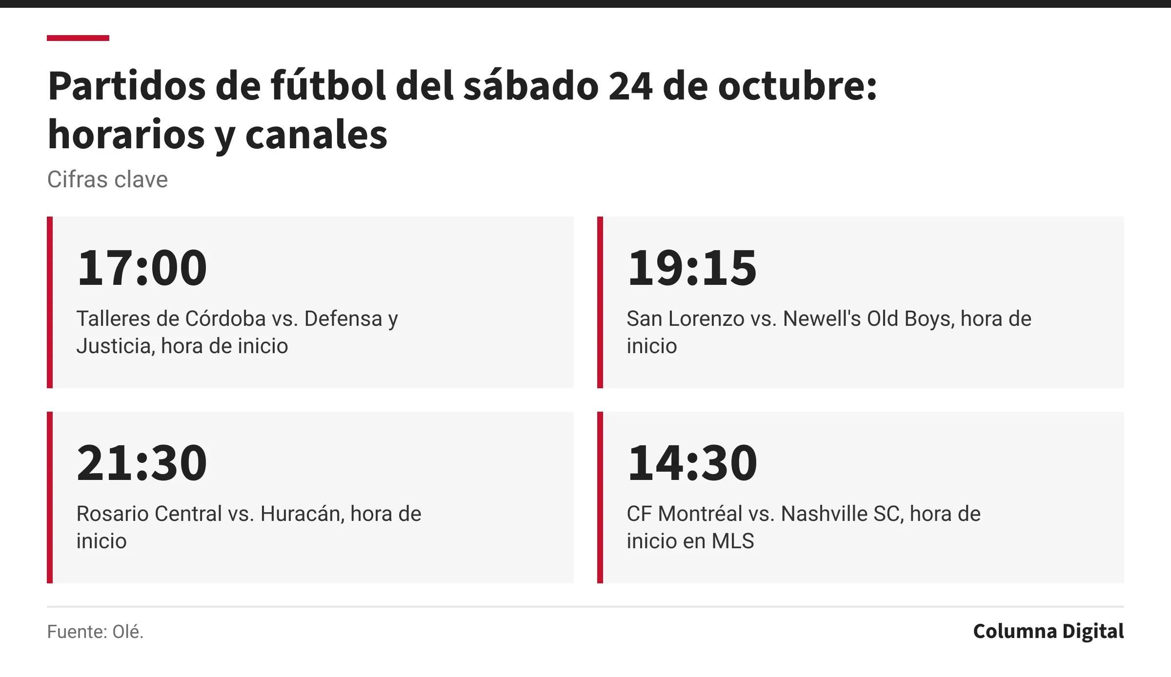 Cifras clave: 17:00, Talleres de Córdoba vs. Defensa y Justicia, hora de inicio; 19:15, San Lorenzo vs. Newell's Old Boys, hora de inicio; 21:30, Rosario Central vs. Huracán, hora de inicio; 14:30, CF Montréal vs. Nashville SC, hora de inicio en MLS.
